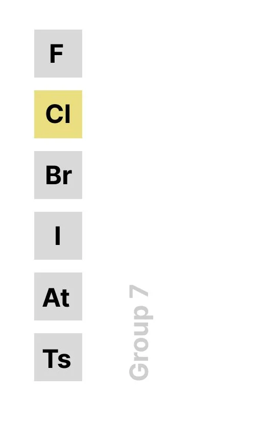 Group 7 (Halogens) highlighting Chlorine to show it is a halogen and should be discharged at the Anode instead of the Hydroxide ion.