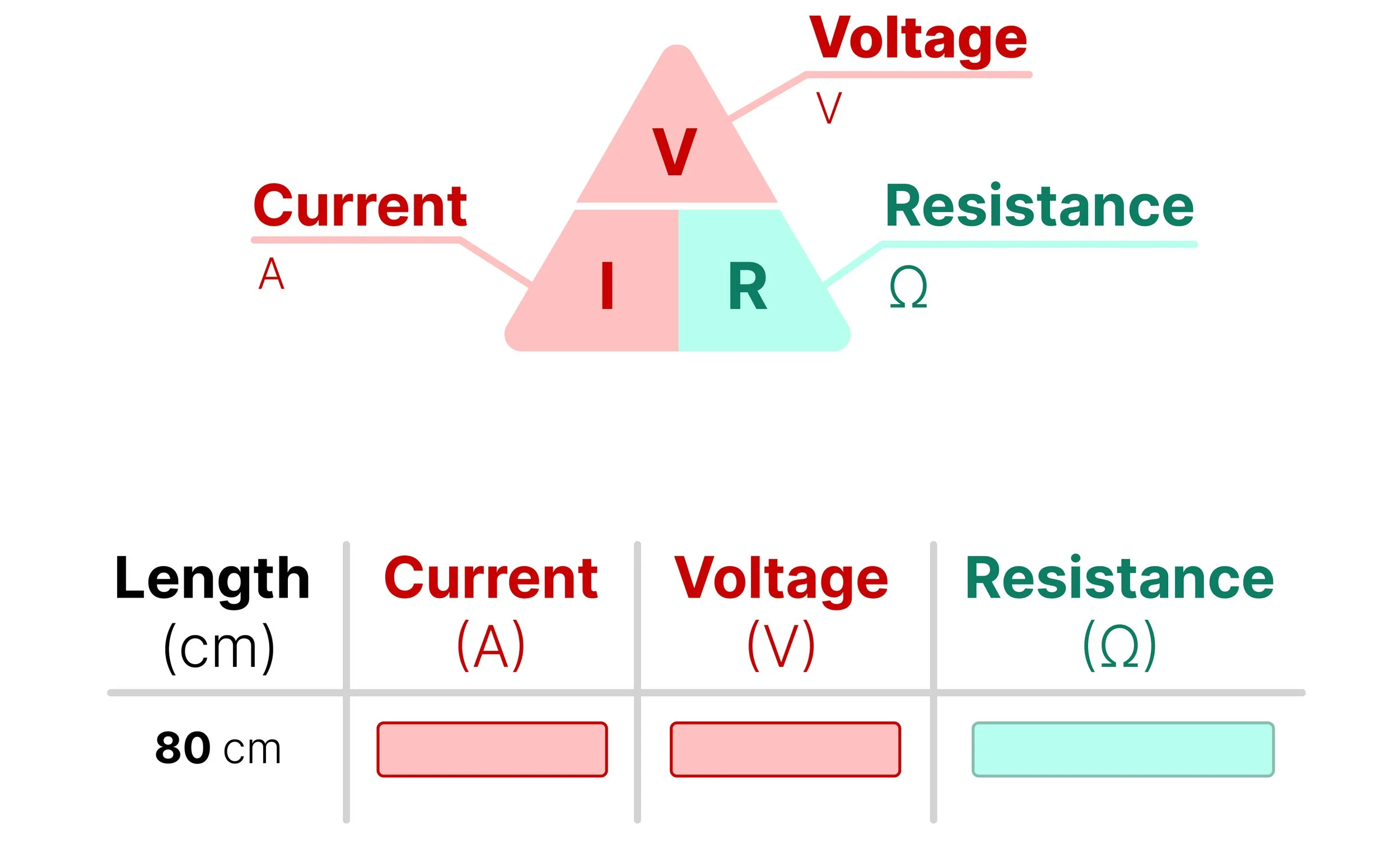 Formula triangle showing voltage, current and resistance, with a results table for calculating resistance using R = V ÷ I.