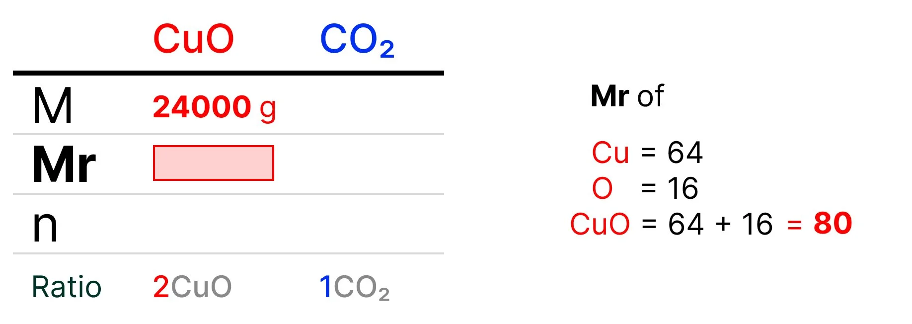 GCSE chemistry calculation table showing the relative formula mass (Mr) of copper(II) oxide calculated as Cu (64) + O (16) = 80.