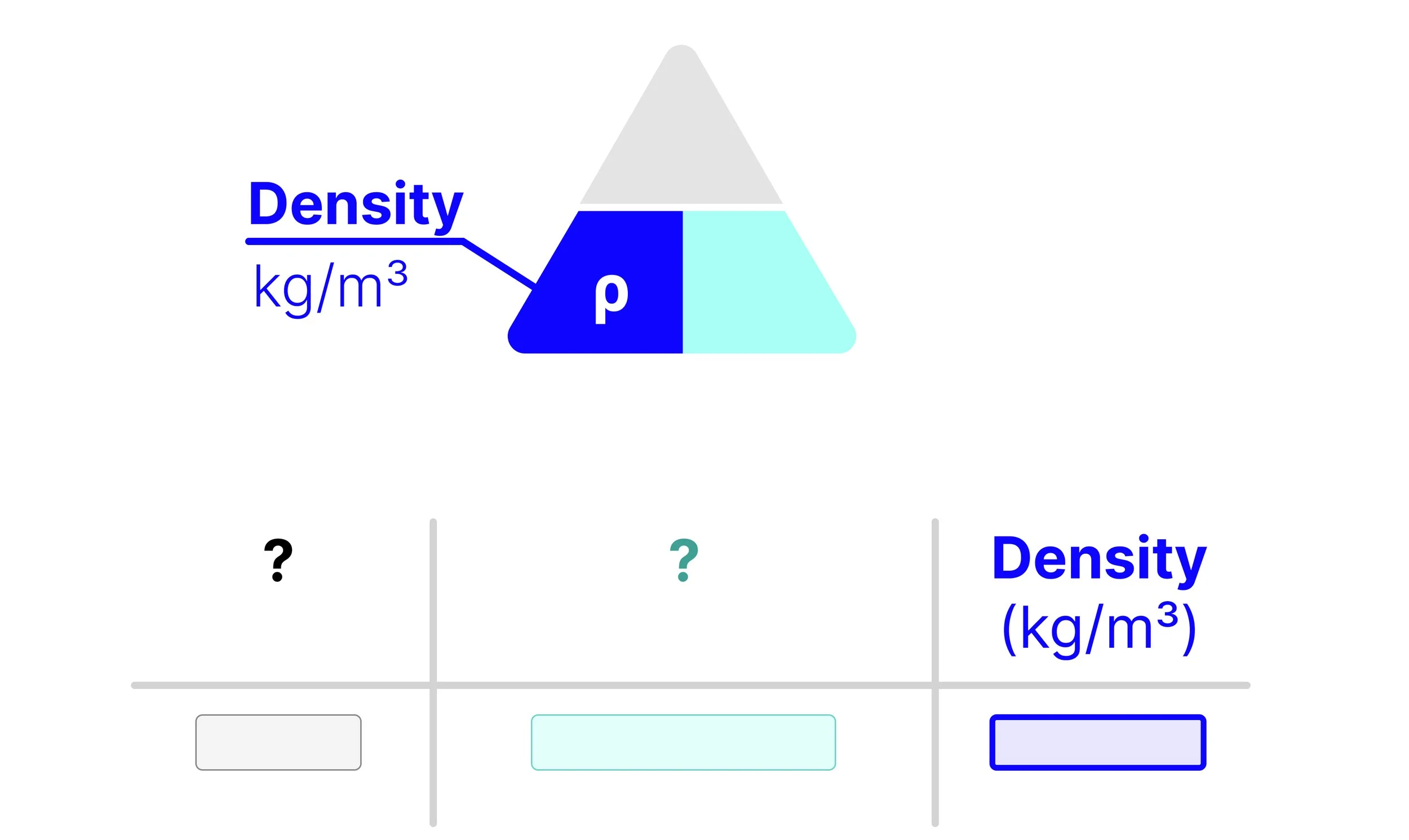 Partially completed density equation triangle showing density in kg/m³, with mass and volume hidden. Below is a results table with two missing column headings.