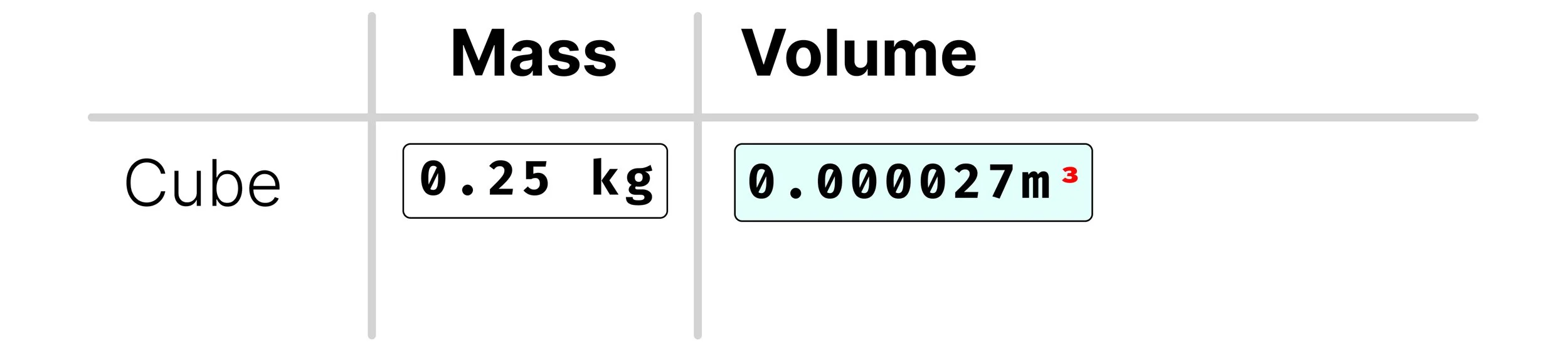 Results table recording the cube's mass as 0.25 kg and volume as 0.000027 m³.