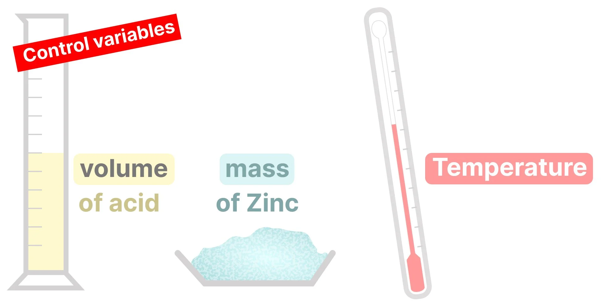 Control variables: volume of acid shown in a measuring cylinder, mass of zinc in a small container and temperature as a thermometer.