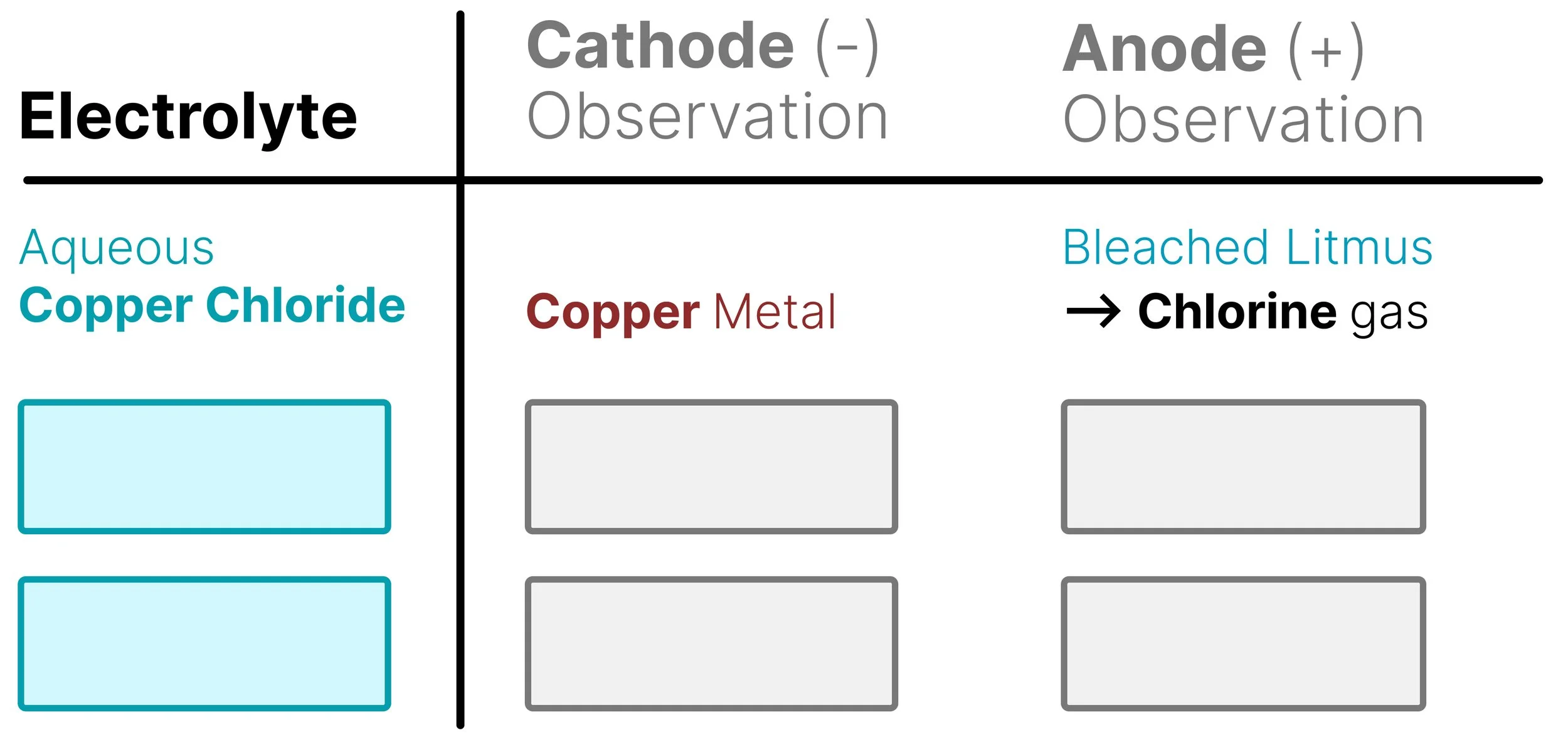 Electrolysis results table comparing different aqueous electrolytes and the products observed at the positive anode and negative cathode.