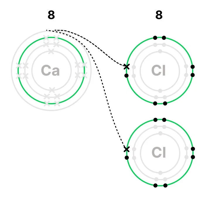 Electron transfer from Calcium (two) to two atoms of Chlorine which receive one each so they all have a full outer shell of eight now.