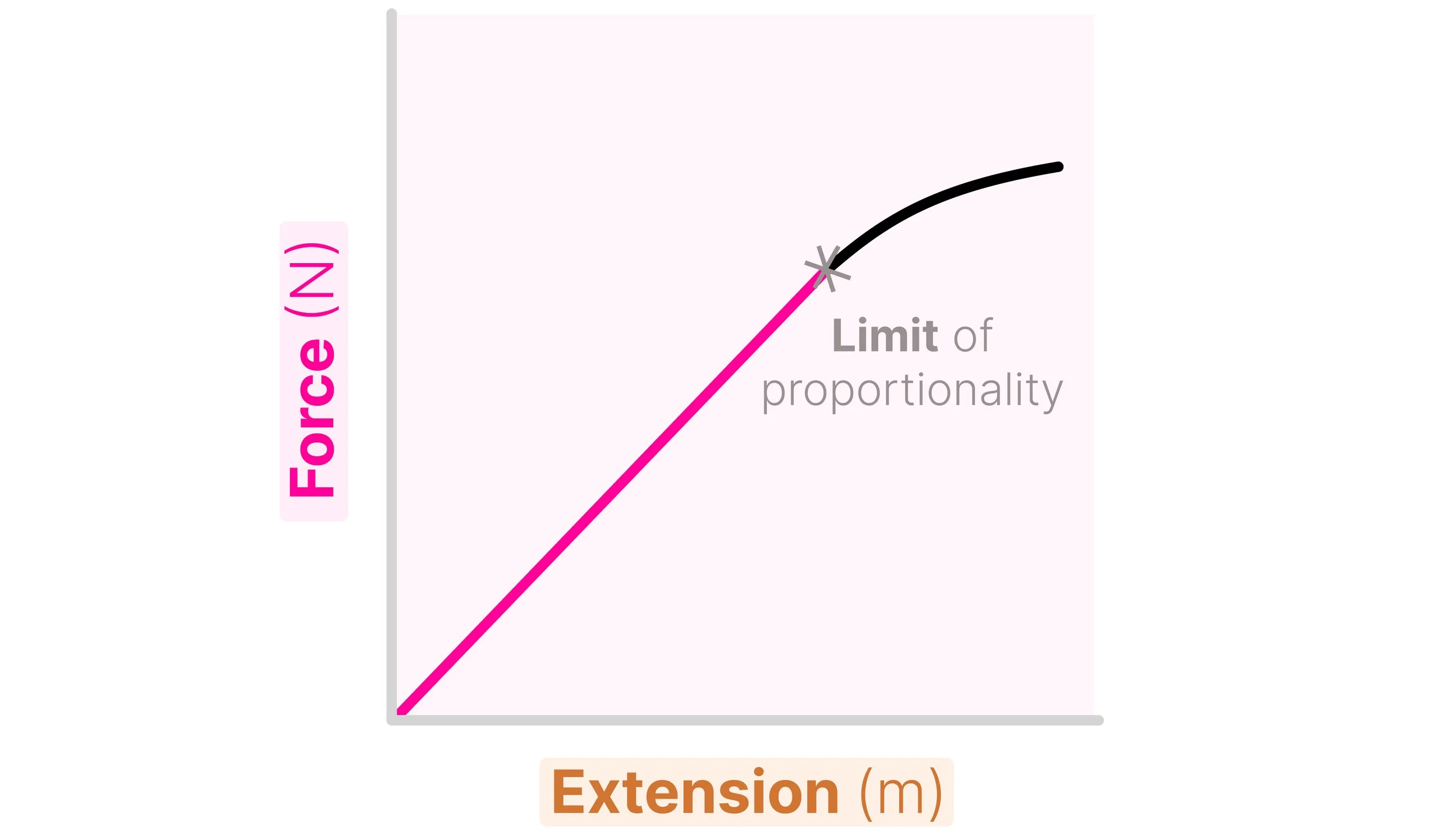 Force against extension graph showing a straight line through the origin followed by a curve beyond the limit of proportionality.