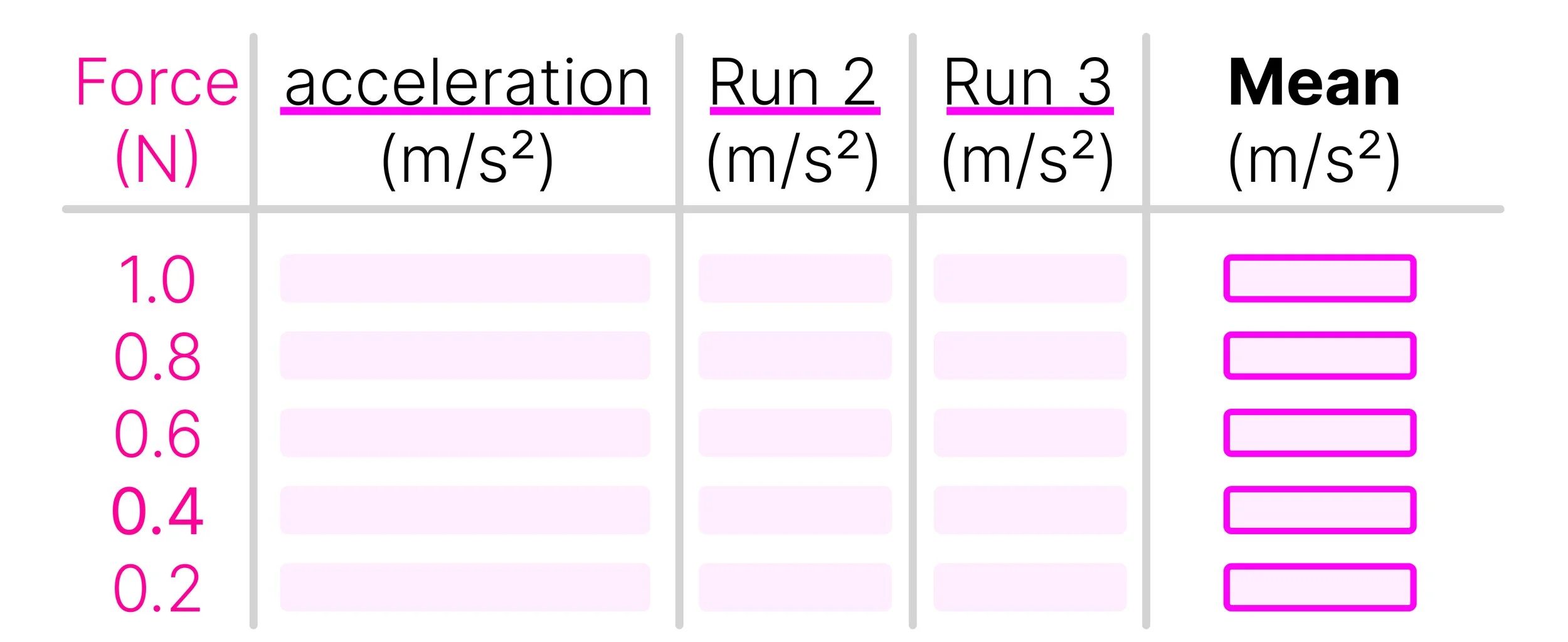 Results table with three acceleration readings for each applied force and a column for calculating mean acceleration.