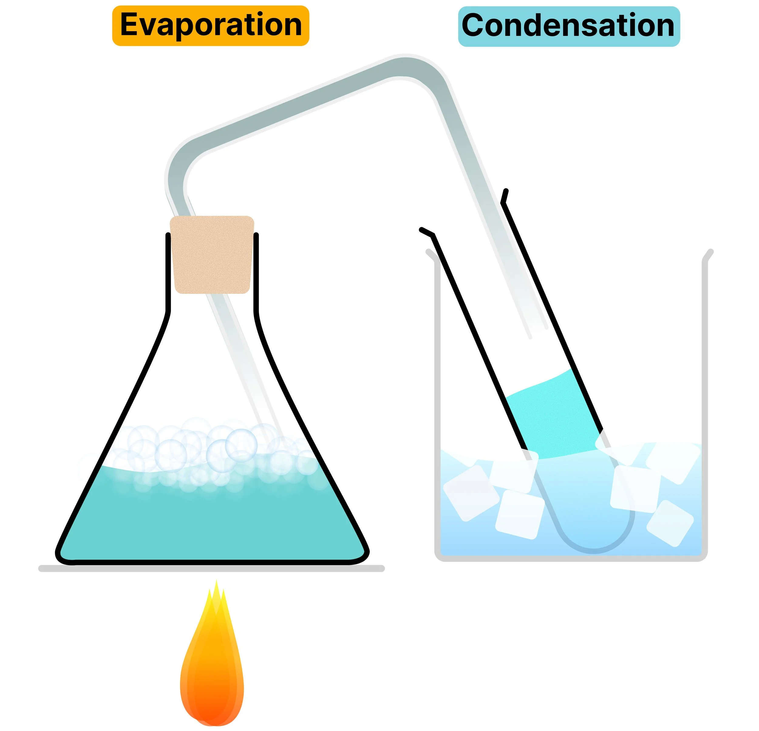 Seawater heated in a conical flask, causing water to evaporate and travel through a delivery tube before condensing in a test tube cooled by an ice bath.