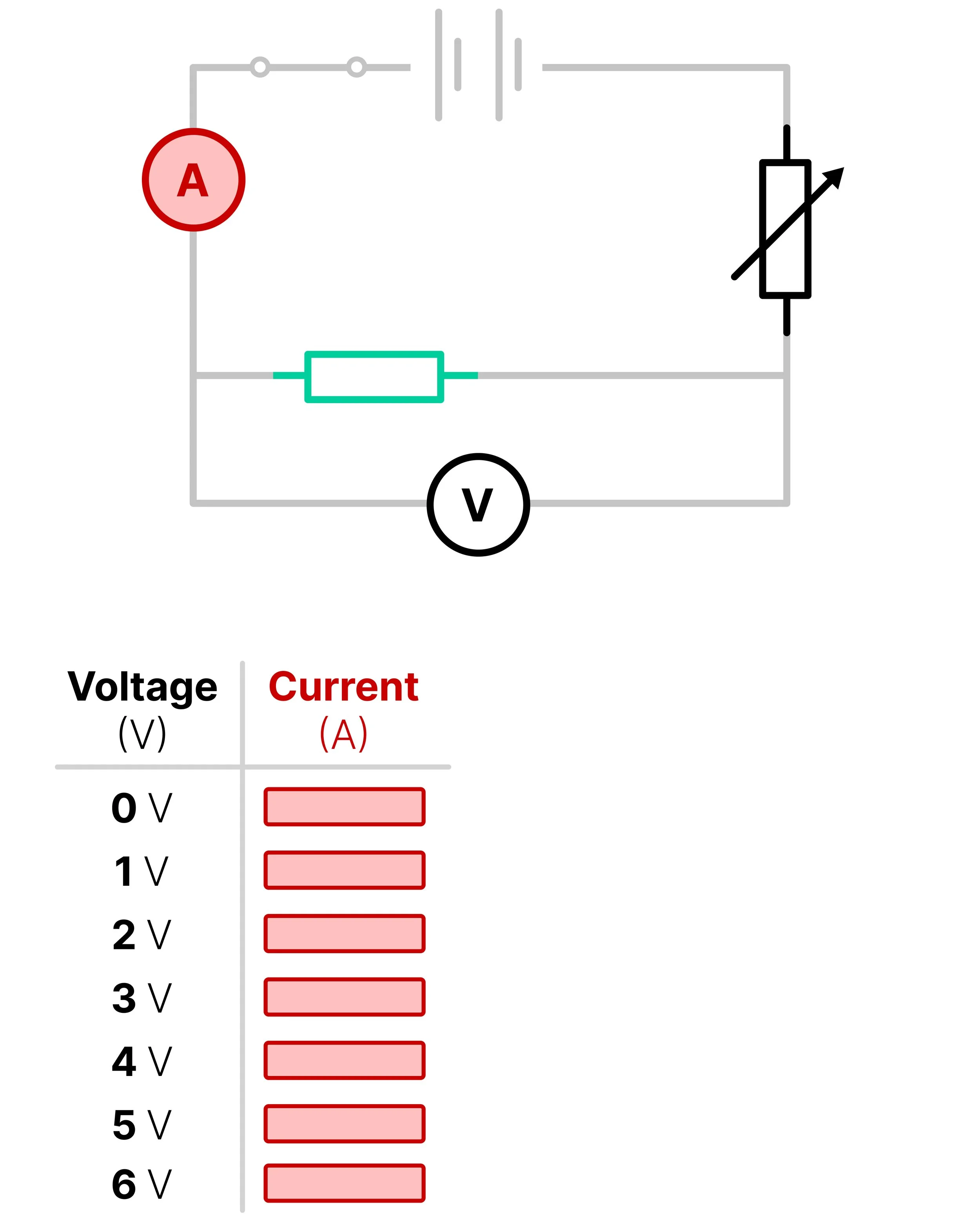 Circuit diagram and results table for recording current at potential differences from 0 to 6 V across a fixed resistor.