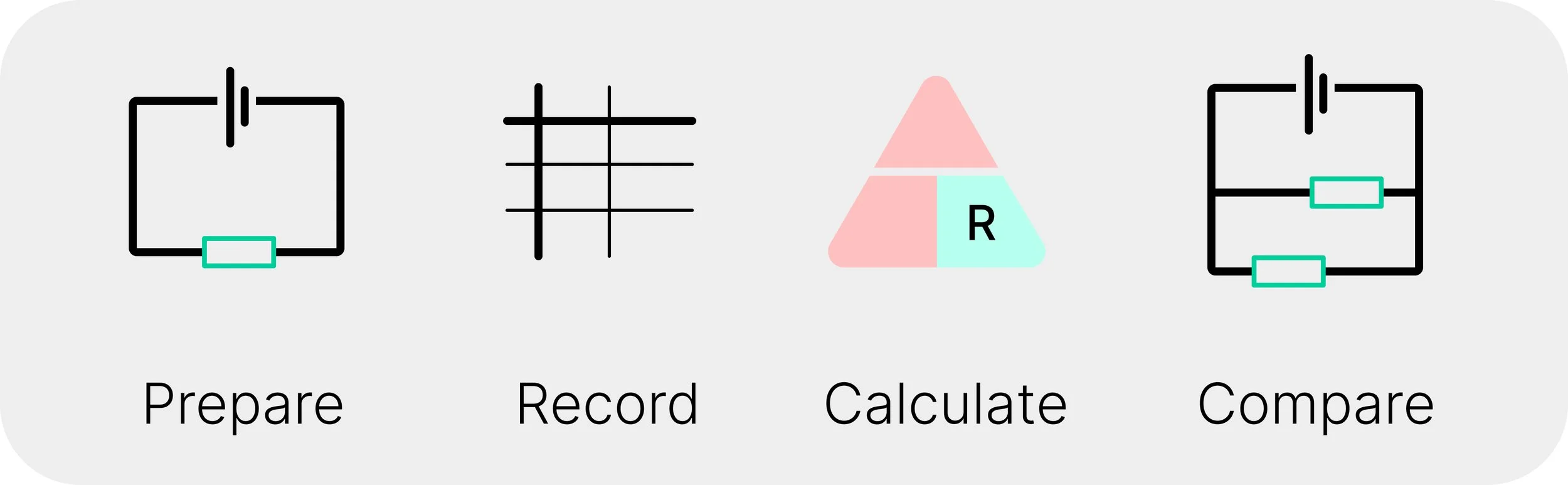 Four-step visual summary of the AQA GCSE Physics resistor networks practical: prepare, record, calculate and compare series and parallel circuits.