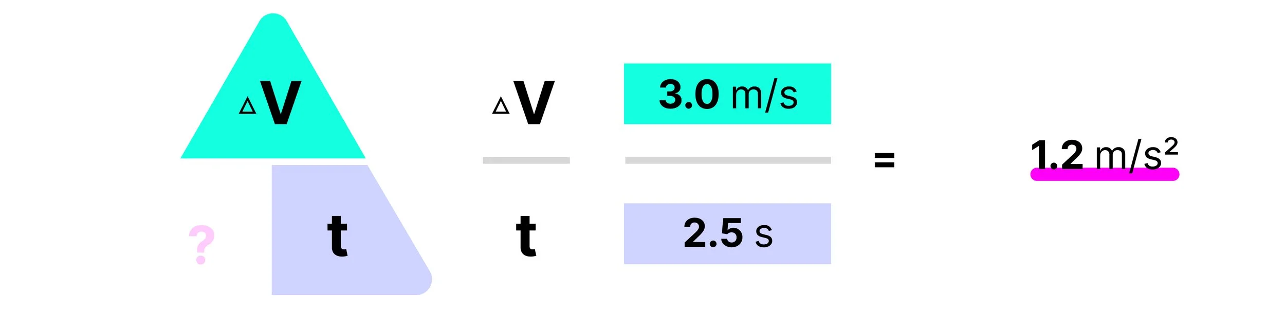 Worked acceleration calculation using the velocity–time graph: change in velocity of 3 m/s divided by 2.5 seconds gives an acceleration of 1.2 m/s².