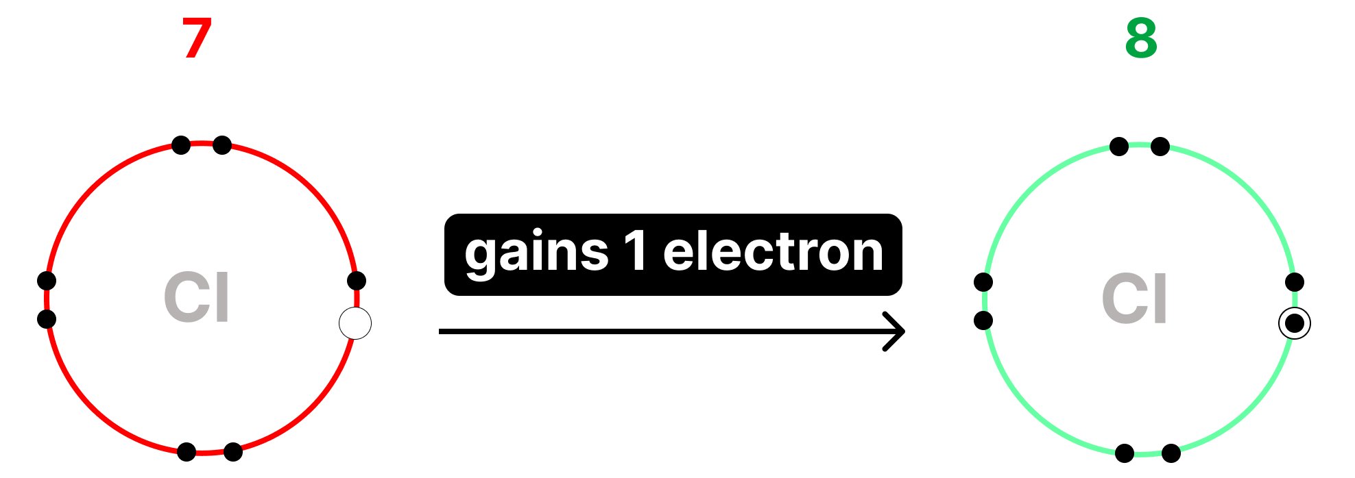Diagram showing a chlorine atom gaining one electron to form a stable outer shell of eight electrons.