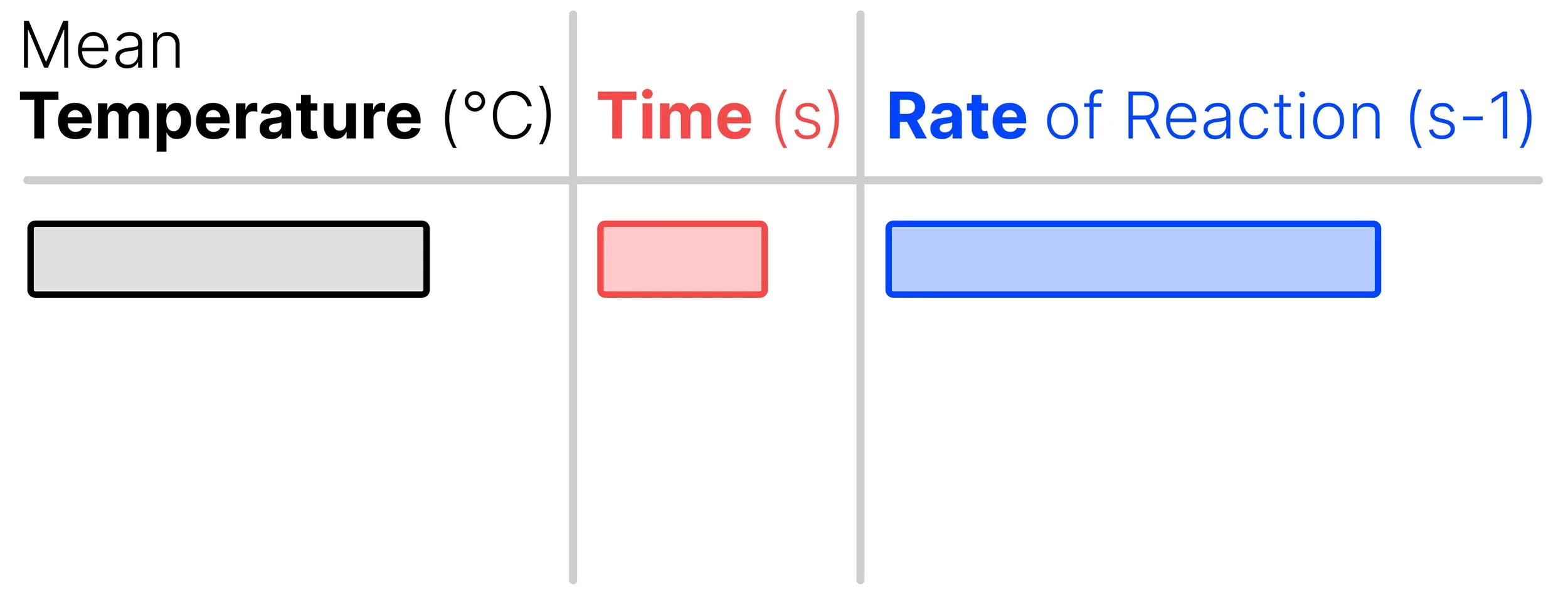 Results table showing mean temperature, time taken for the cross to disappear and calculated relative rate of reaction.