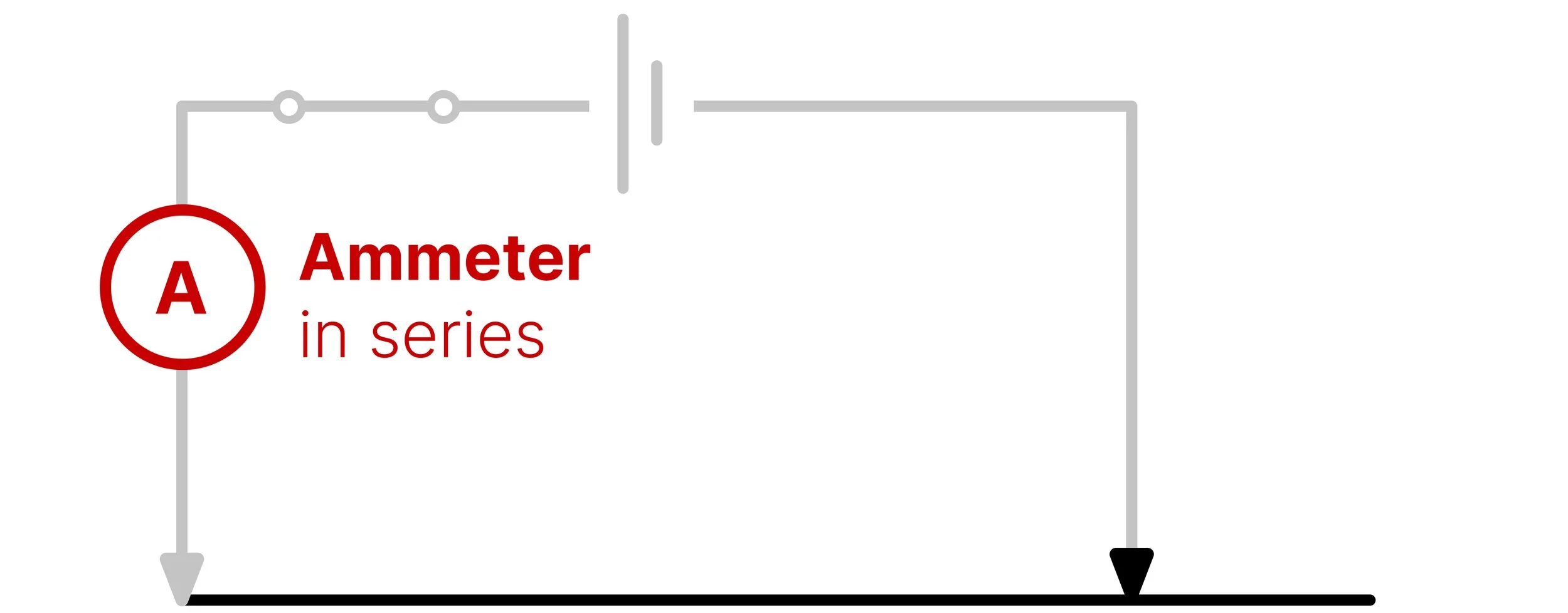Circuit diagram showing an ammeter connected in series with the resistance wire to measure current.
