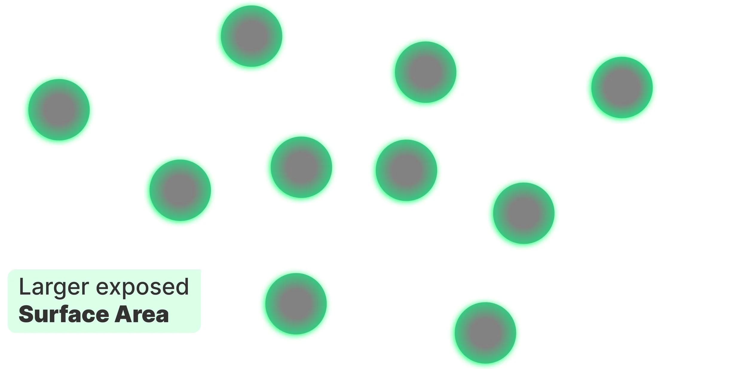 Scattered gray circles fully ringed in green, labeled "Larger exposed Surface Area".