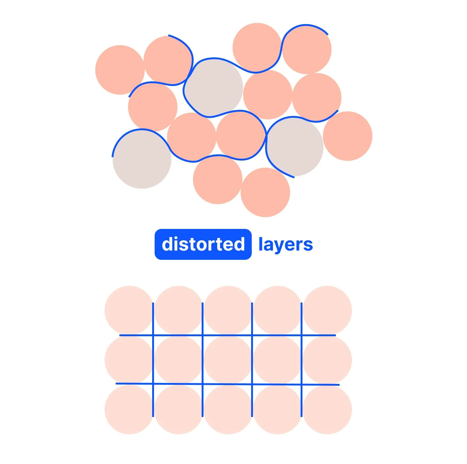 Text reads distorted layers. Simple vector graphics of alloy and pure copper shown with perfect grid lines drawn on the pure metal and curved lines around the atoms in the alloy to show the irregularity of layers.