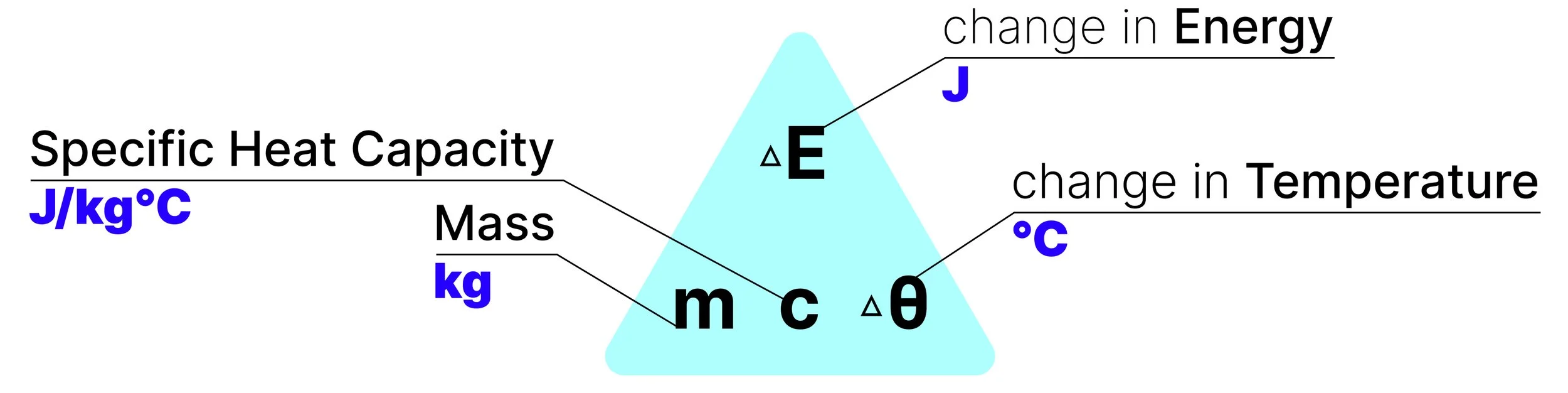 Specific heat capacity equation showing energy transfer, mass and temperature change.