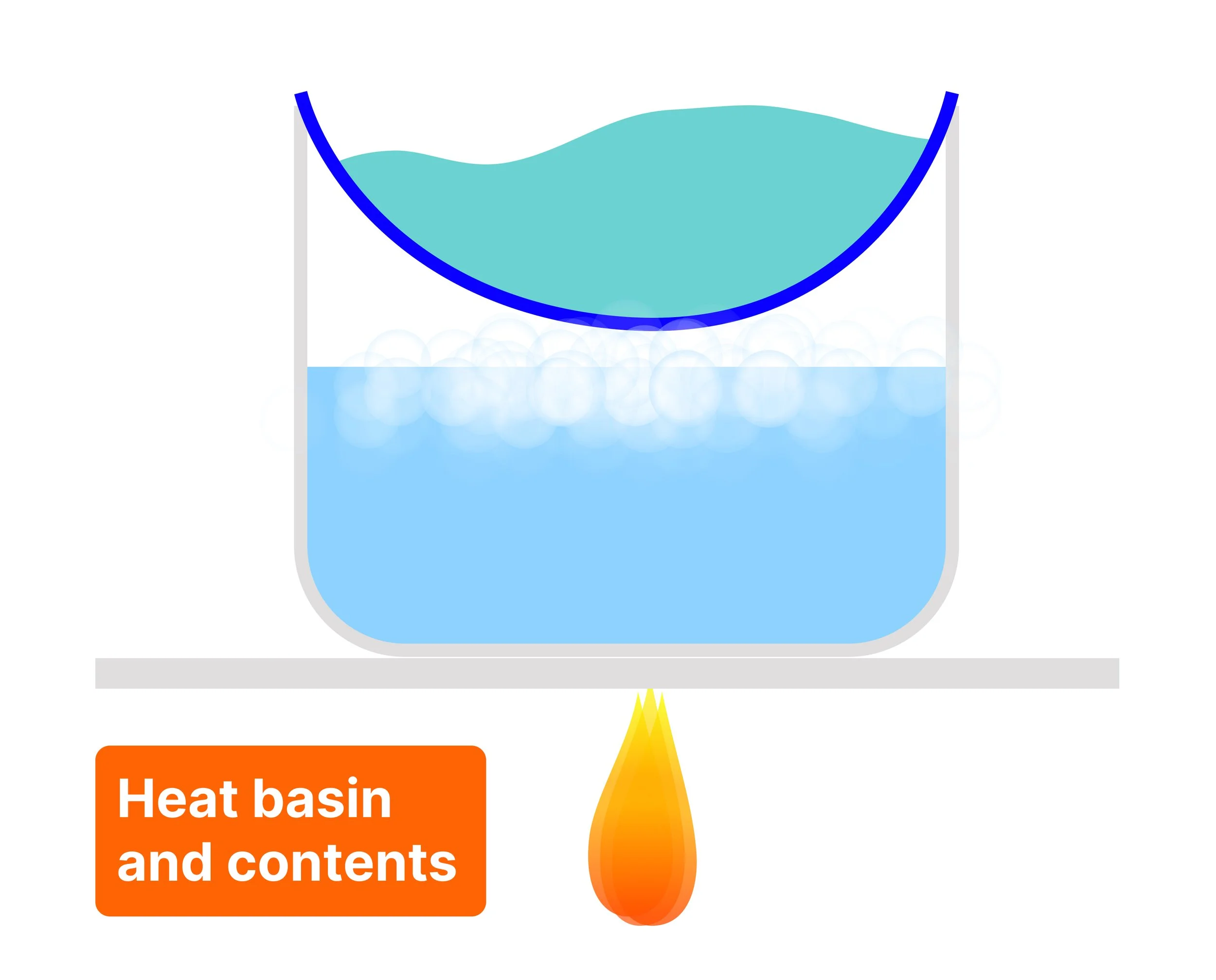 Vector graphic showing the evaporating basin with water sample suspended above a water bath above a bunsen burner flame. Text reads: Heat basin and contents.