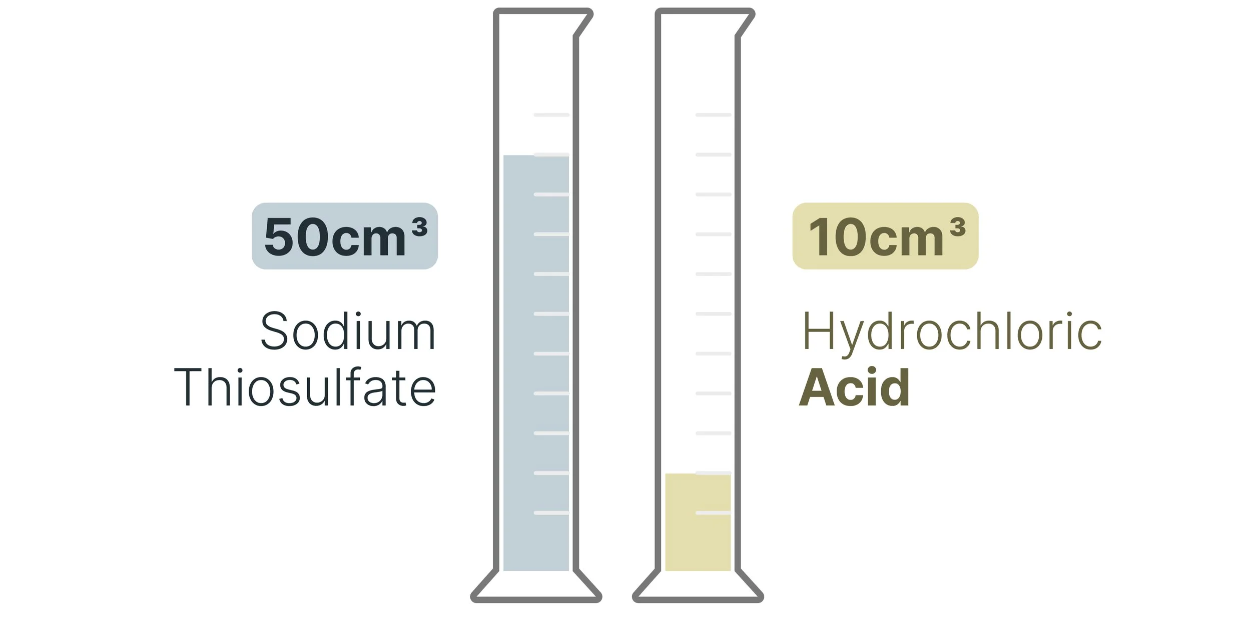 Two measuring cylinders containing 50 cm³ sodium thiosulfate solution and 10 cm³ hydrochloric acid.