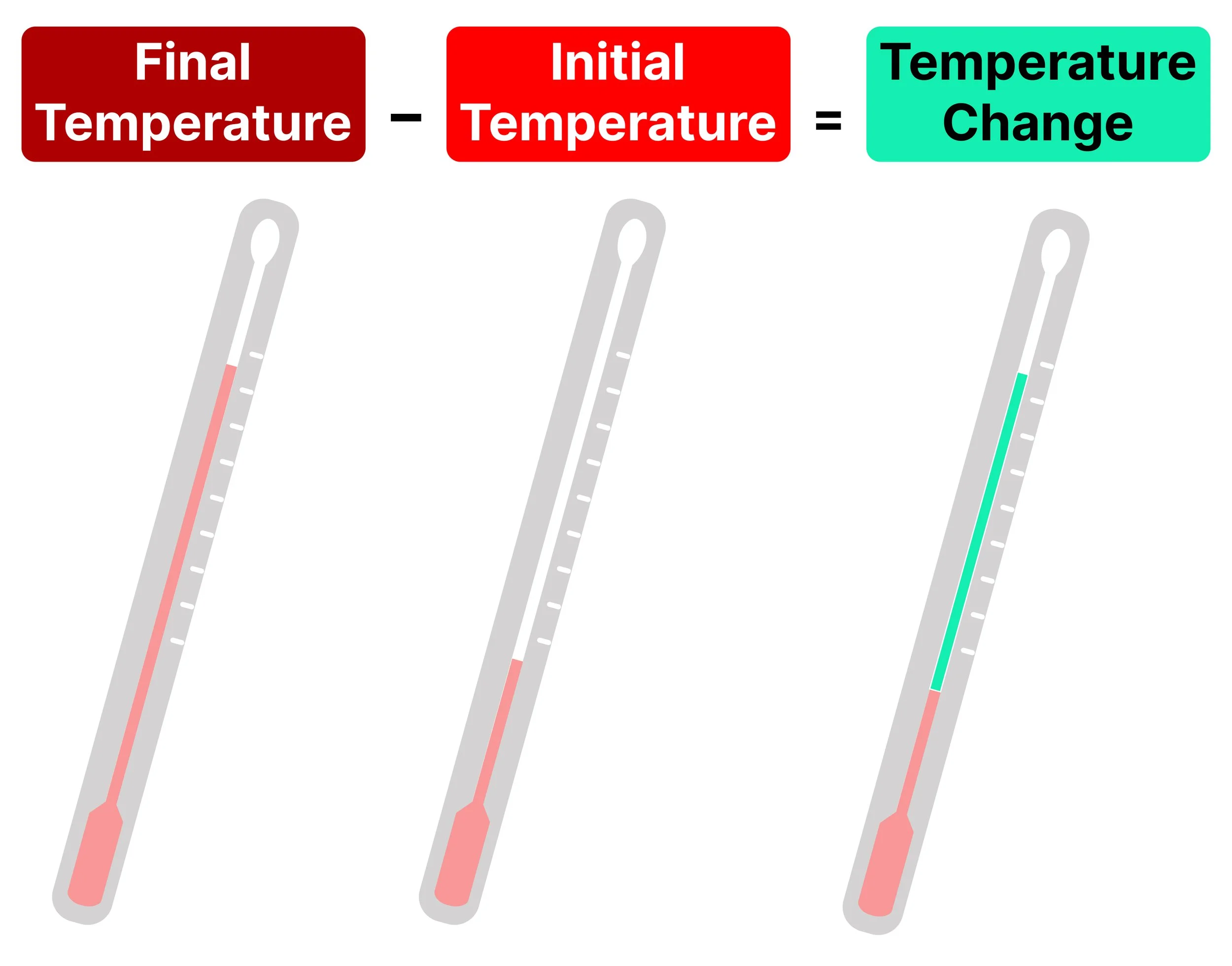 Diagram showing temperature change calculated by subtracting the initial temperature from the final temperature.