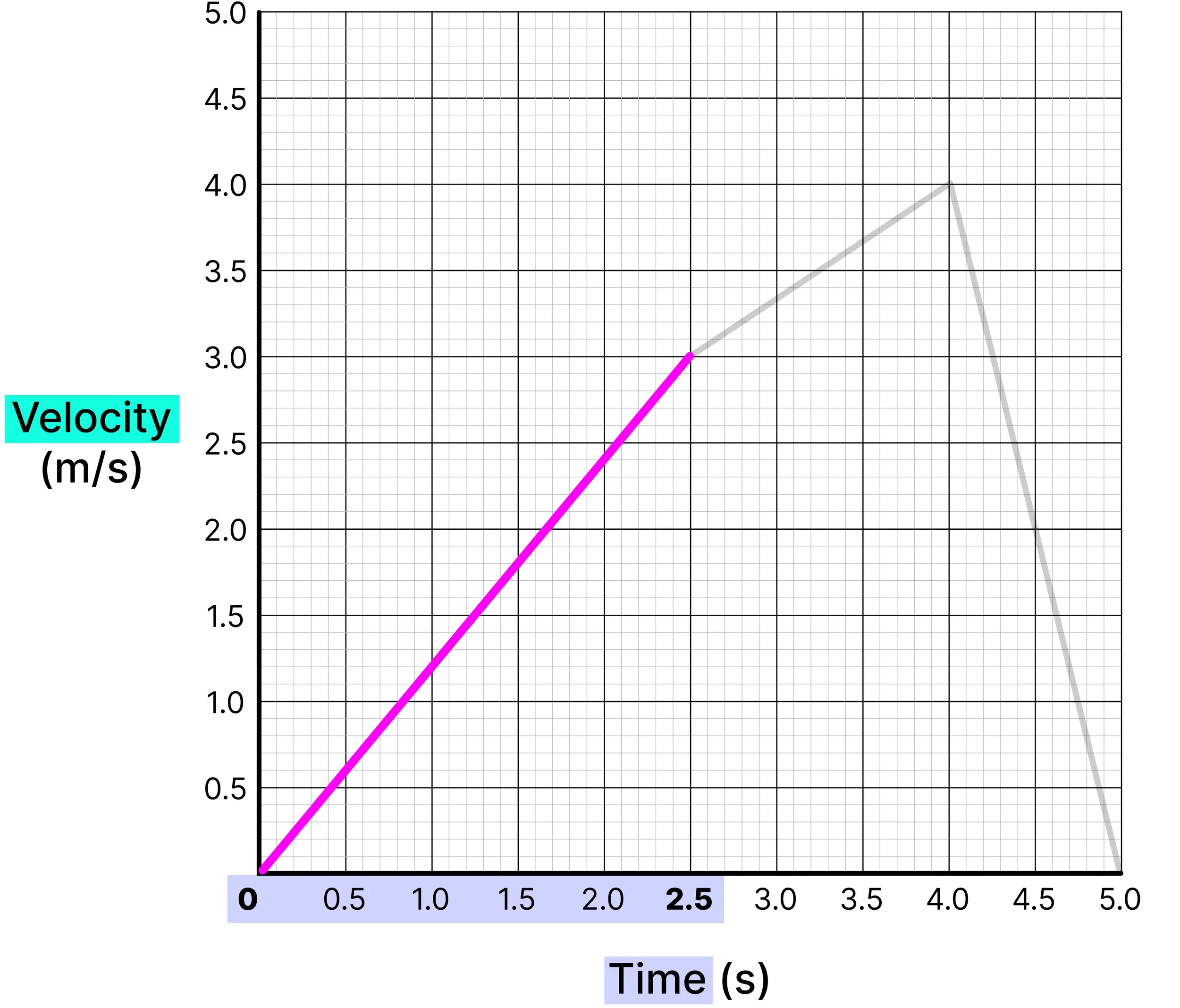 Velocity–time graph highlighting the section from 0 to 2.5 seconds in pink, showing the scooter accelerating from 0 to 3 m/s.