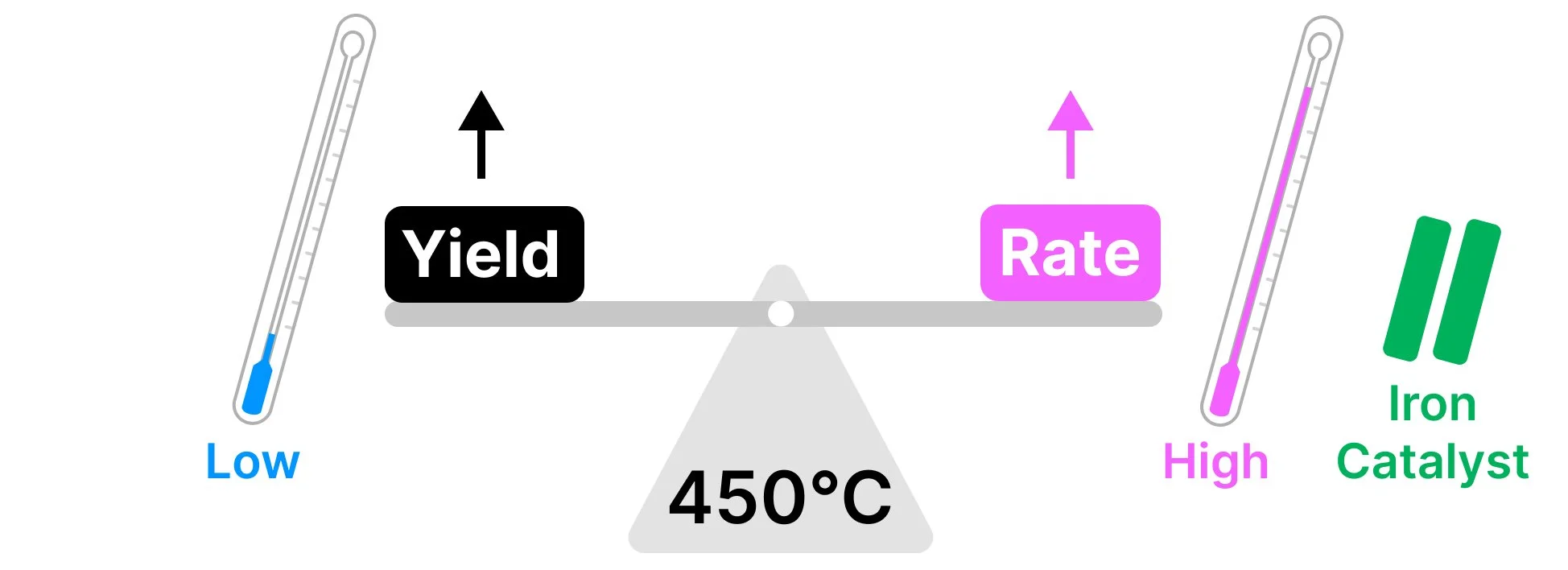 Vector graphic of scale showing low temperature on thermometer giving high yield and high temperature giving high rate, alongside an iron catalyst. Text also reads 450 degrees Celsius in the middle as a compromise.