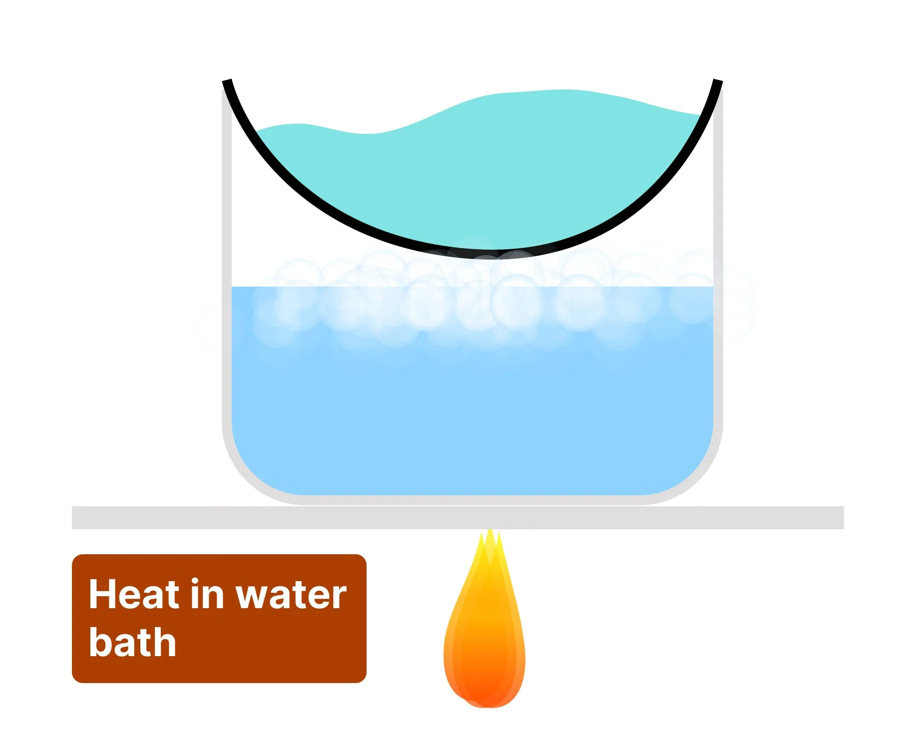 Evaporation of Copper Chloride solution by heating in an evaporating dish on top of hot water bath.