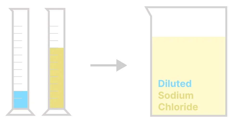 Measuring cylinders with water and sodium chloride forming diluted sodium chloride in a beaker to be used for fuel cell.