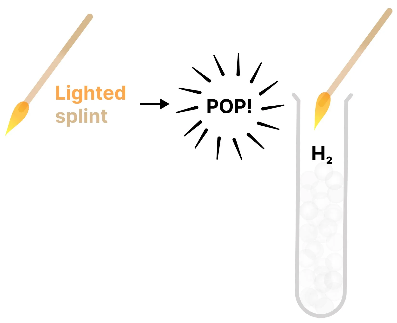 Hydrogen test using a lighted splint which, when exposed to hydrogen in a test tube, makes a squeaky pop (that's the observation of this gas test).