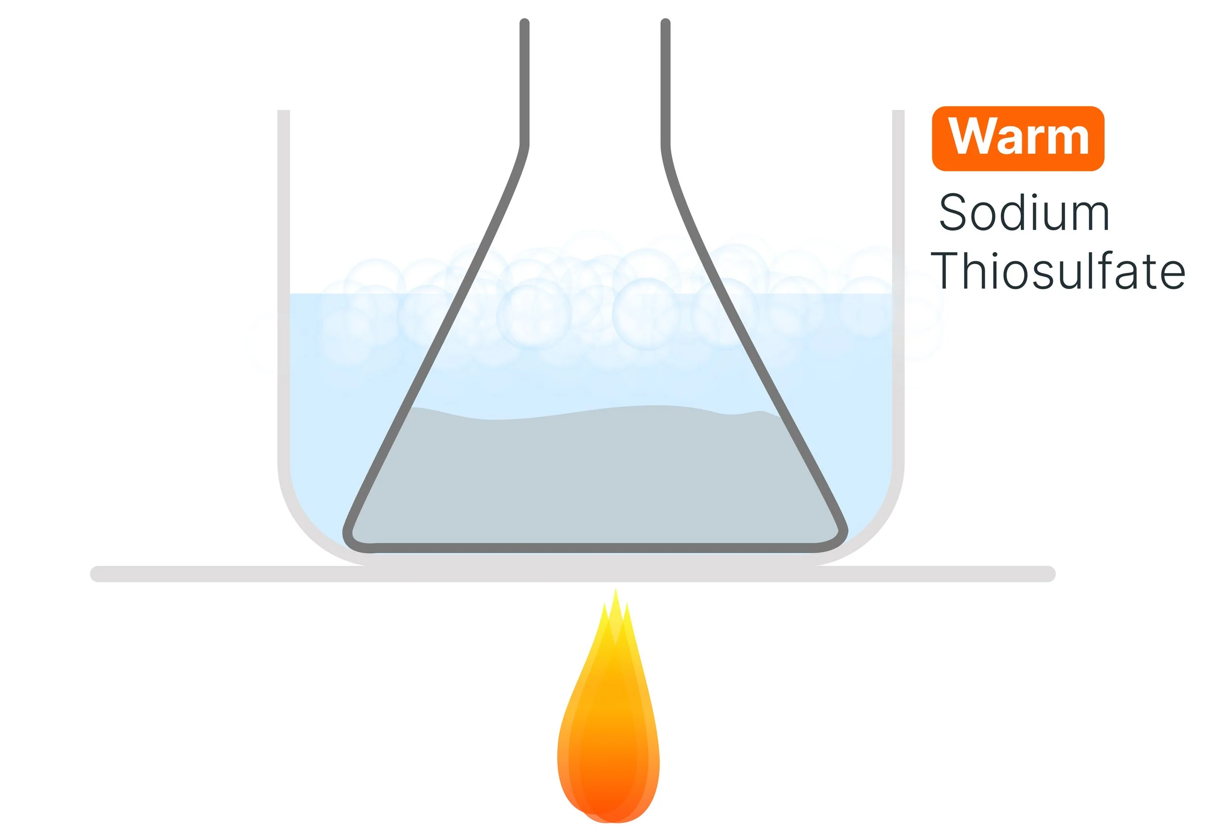 Sodium thiosulfate solution warmed in a water bath to investigate the effect of temperature on reaction rate.