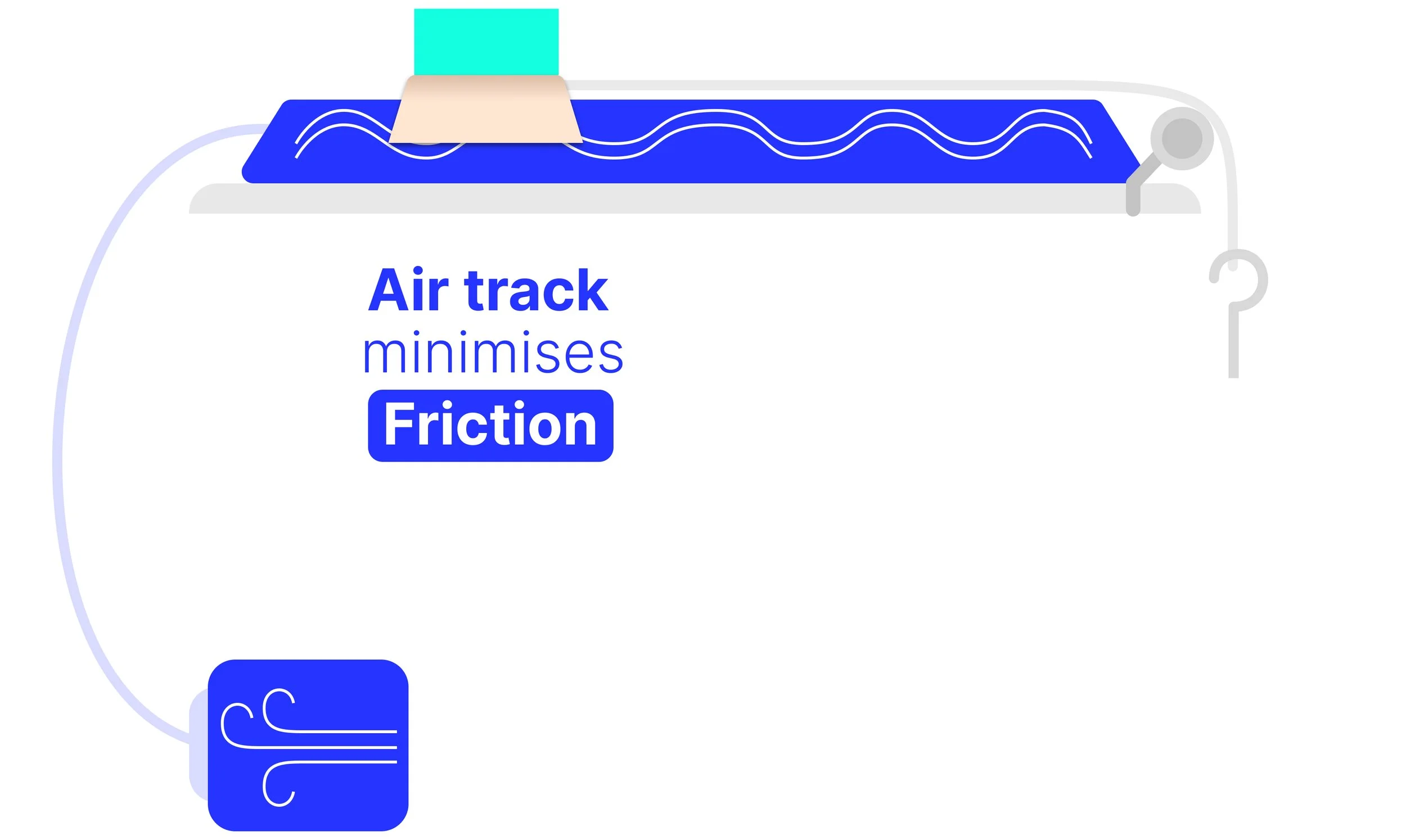 Air track connected to an air blower, allowing a glider to move on a cushion of air with minimal friction.