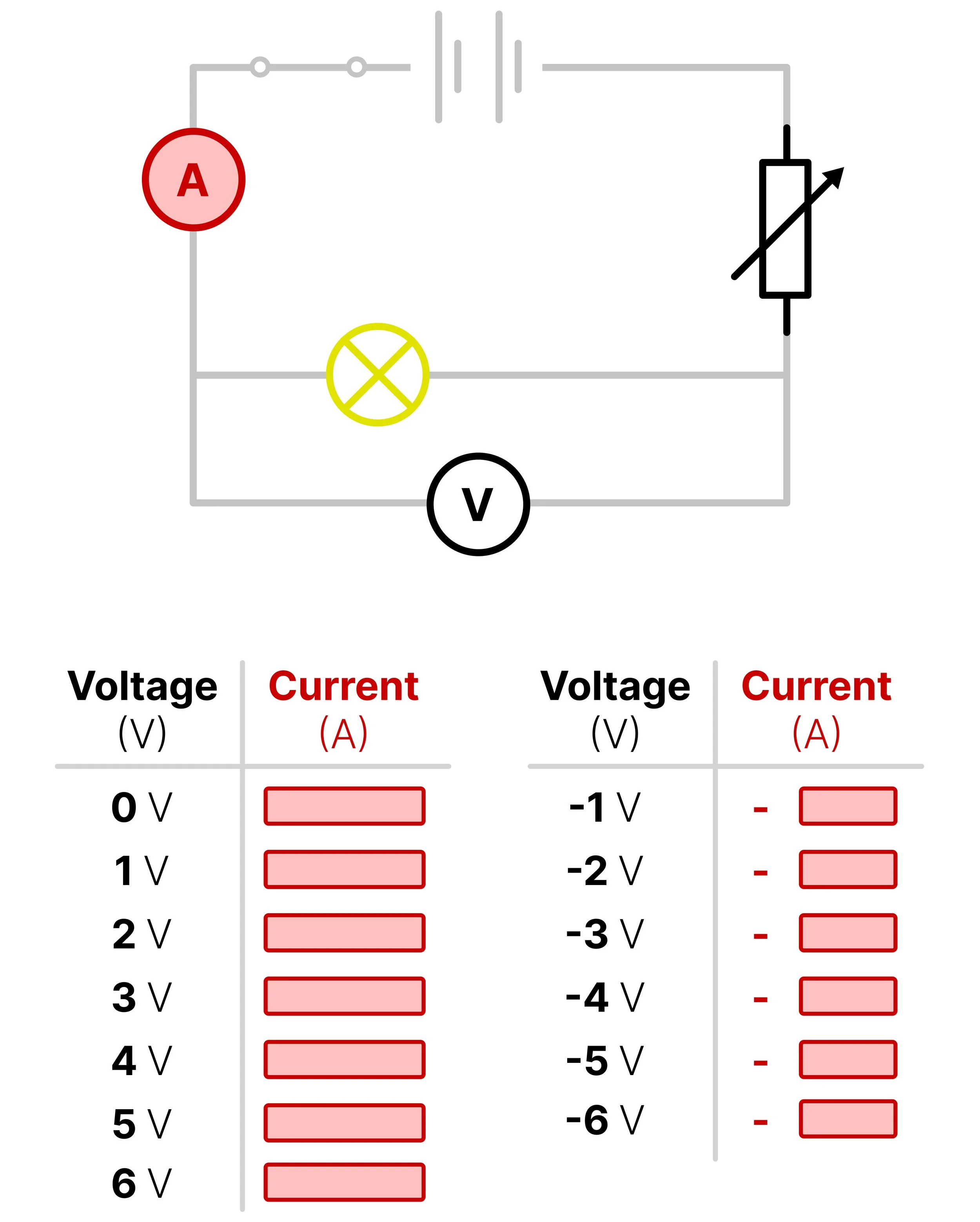 Circuit diagram showing a filament lamp replacing the fixed resistor, with an ammeter in series and a voltmeter in parallel.