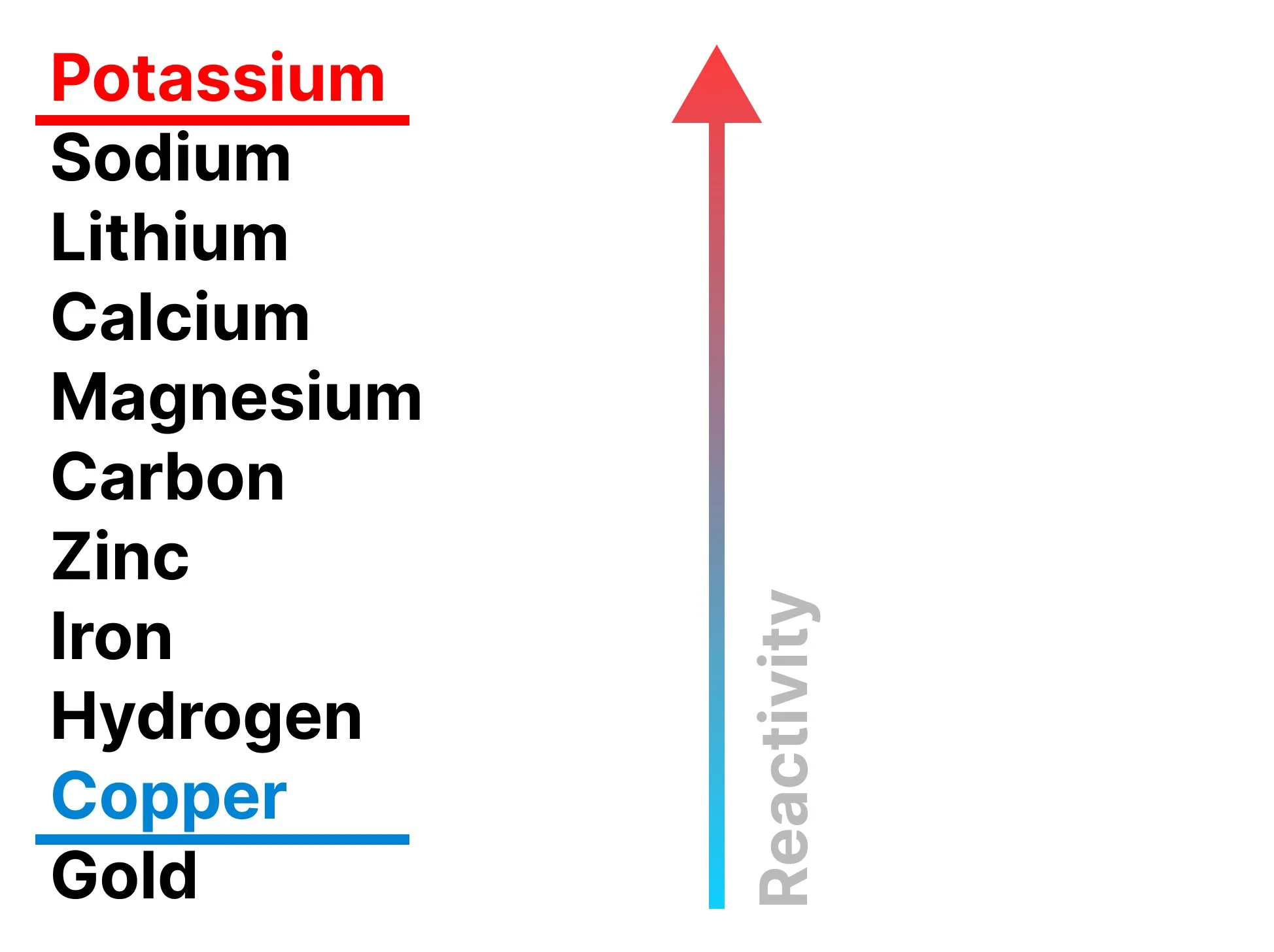 Reactivity Series chart listing elements from top to bottom: Potassium, Sodium, Lithium, Calcium, Magnesium, Carbon, Zinc, Iron, Hydrogen, Copper, Gold. An upward red-to-blue arrow indicates reactivity.