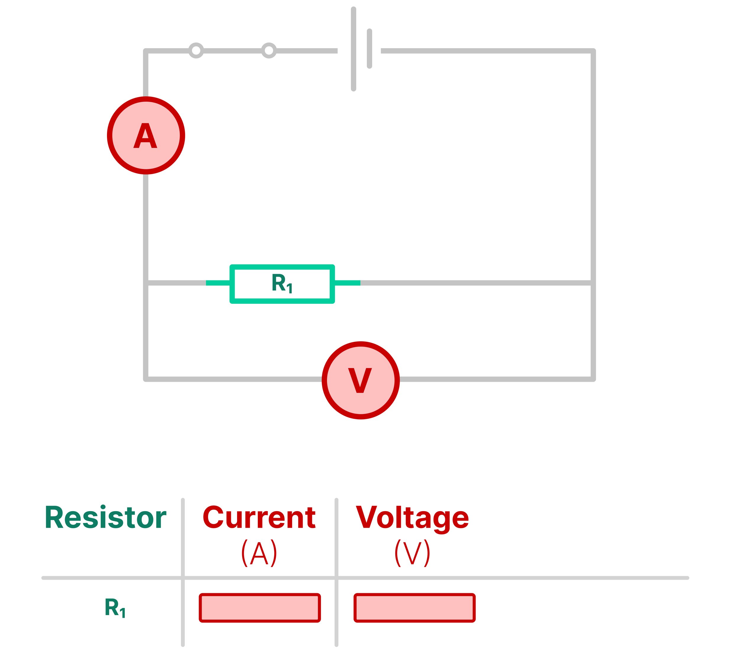 Circuit with one resistor, ammeter and voltmeter, showing current and voltage measurements recorded in a results table.