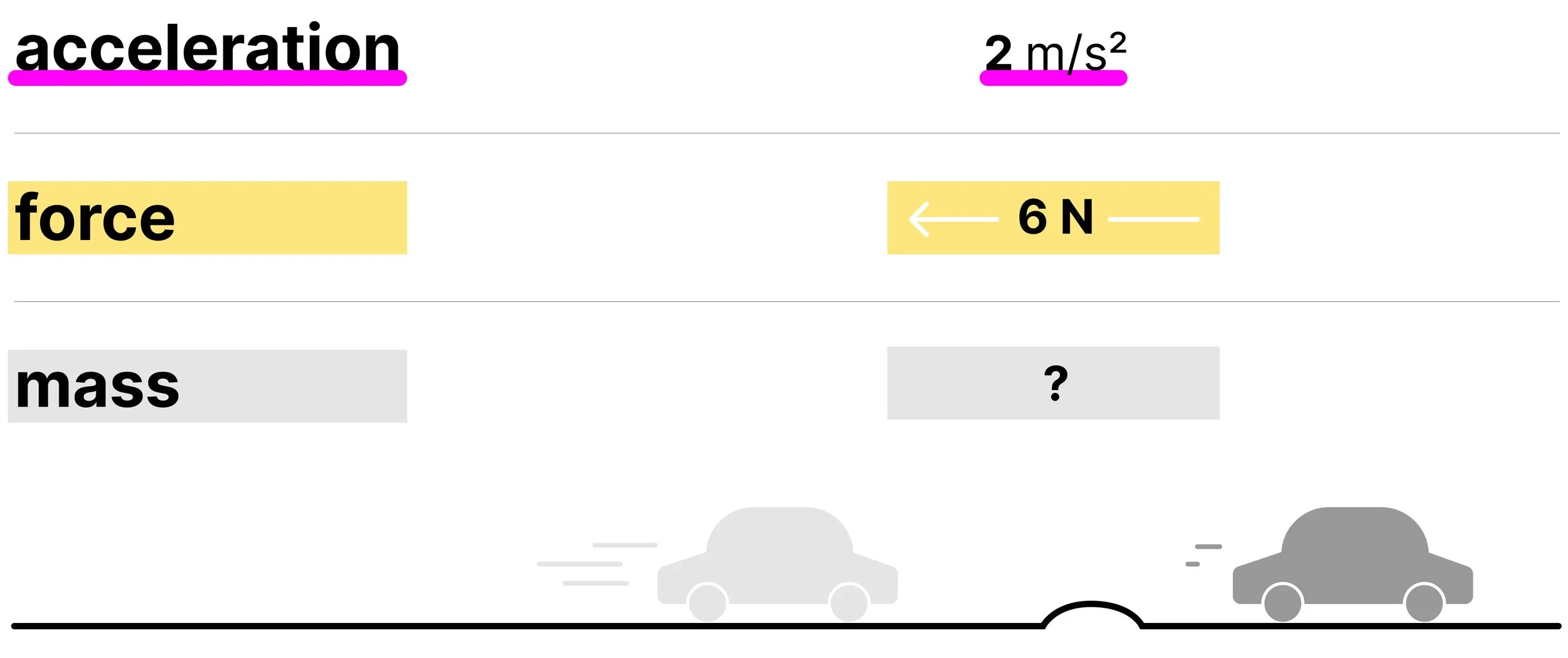Toy car diagram showing acceleration and braking force as known values, with mass as the unknown value.