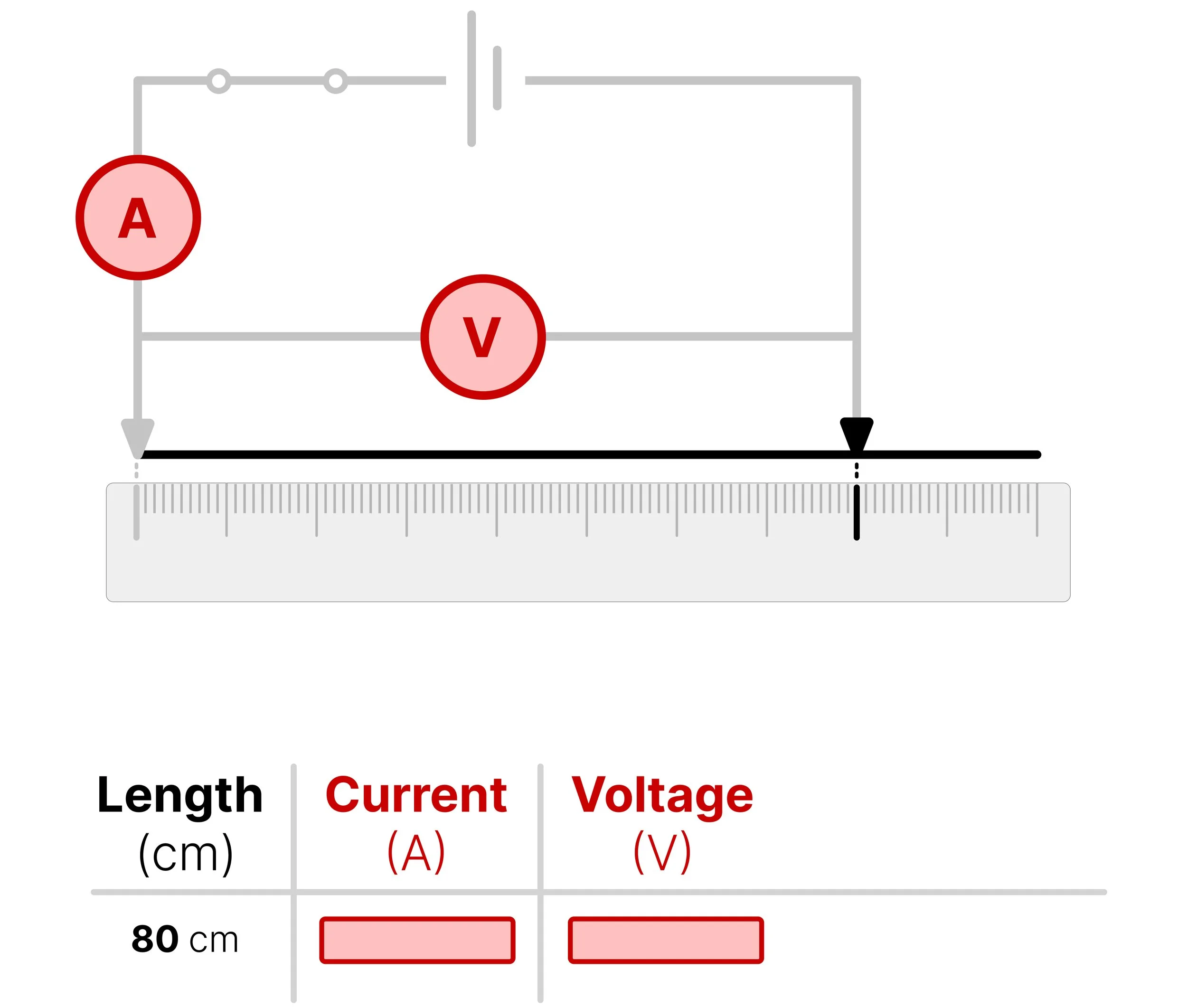 GCSE Physics resistance practical showing current and voltage measured across an 80 cm length of resistance wire and recorded in a results table.