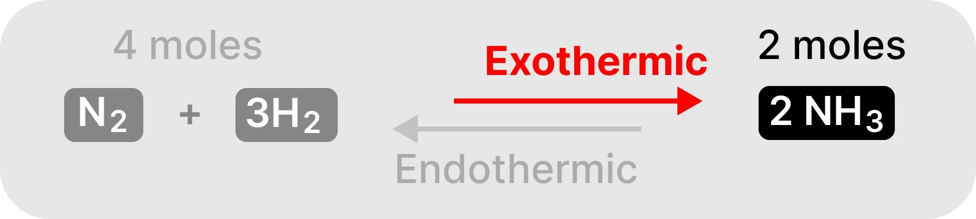 Chemical equation showing Nitrogen and Hydrogen added to produce ammonia (shown with chemical formulas). Text reads Exothermic for the right-facing arrow and Endothermic for the left-facing arrow. Number of moles shown above reactants and products.