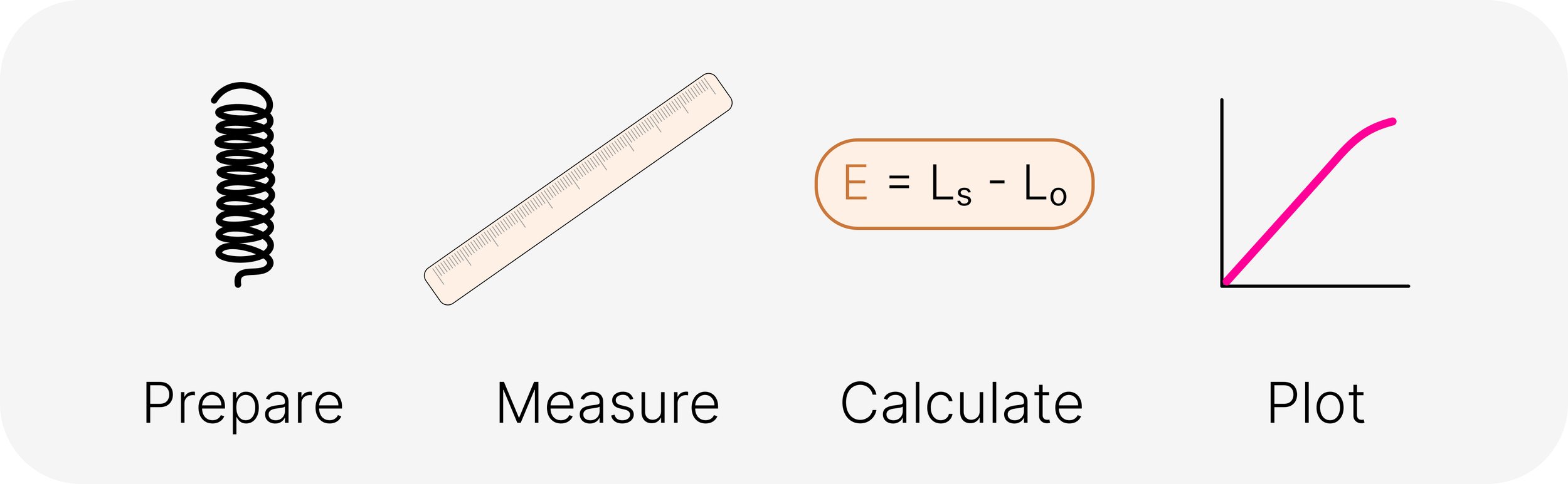 Four stages of the AQA GCSE Physics force and extension practical: prepare apparatus, measure spring length, calculate extension and plot a graph.