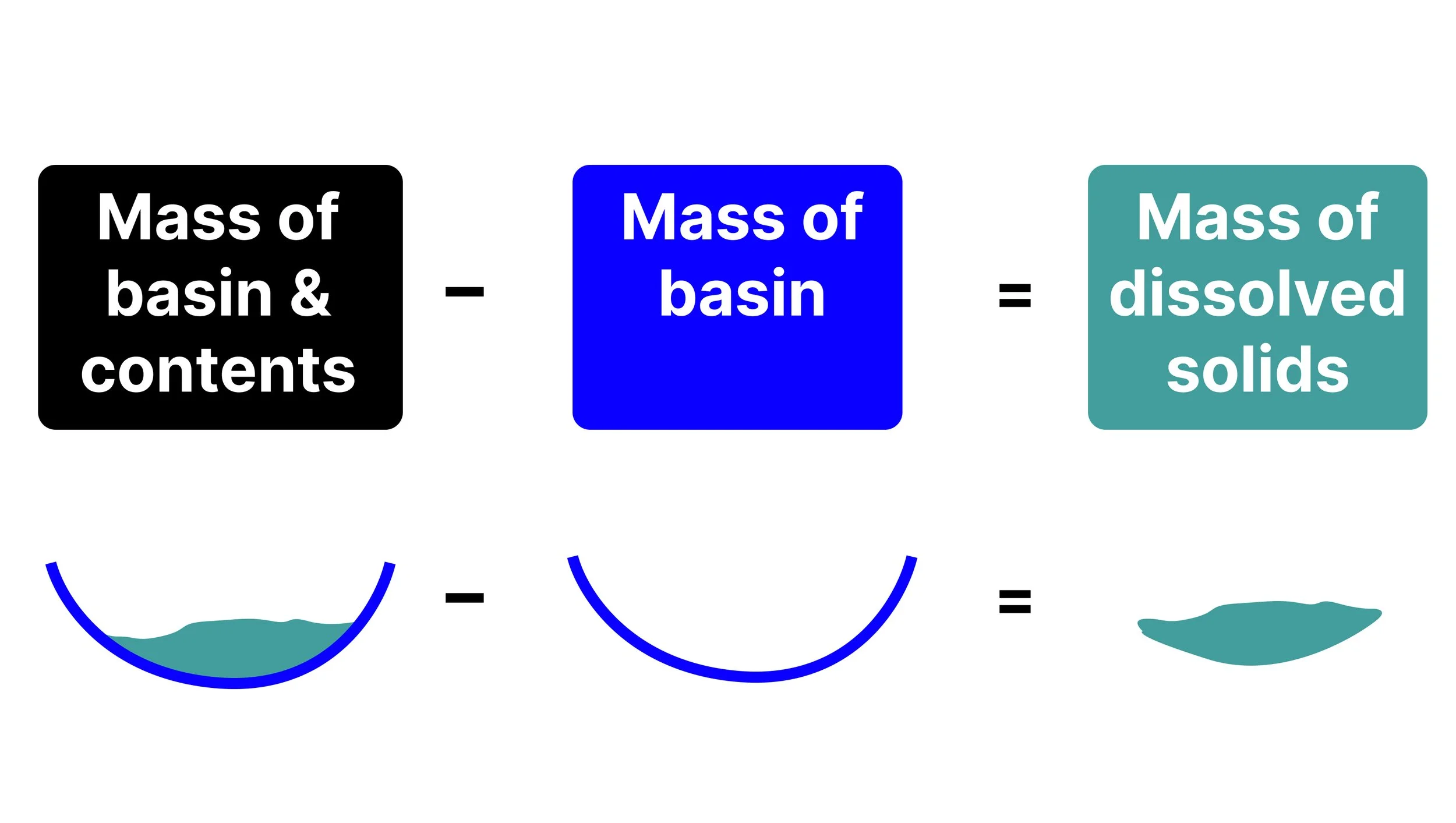 Vector graphic showing evaporating basin with contents minus evaporating basin alone, equals contents (water sample alone). Text reads: mass of basin & contents - mass of basin = mass of dissolved solids.