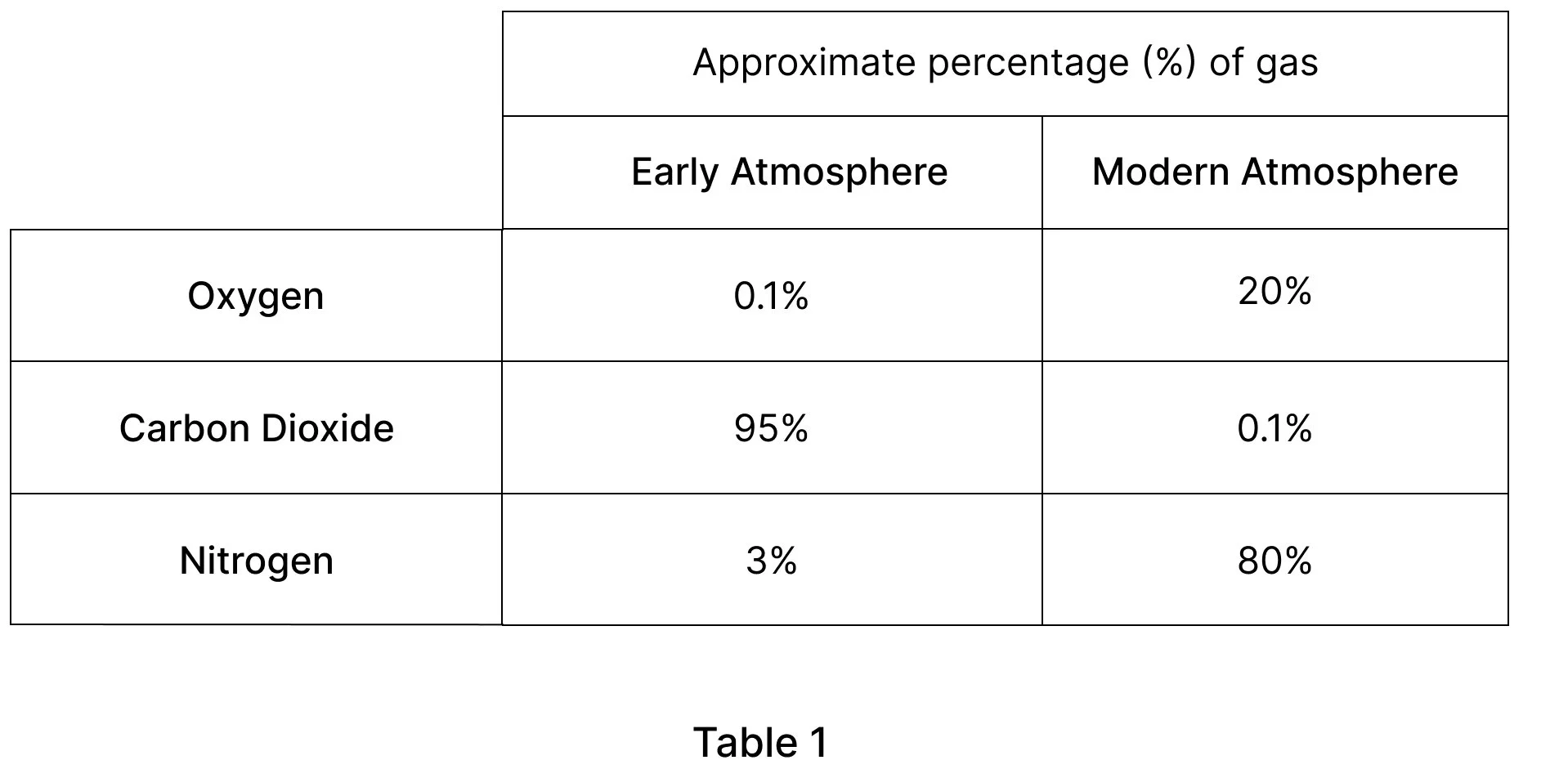 A chemistry exam question layout showing Table 1, which compares the approximate percentages of oxygen, carbon dioxide, and nitrogen in Earth's early atmosphere versus the modern atmosphere