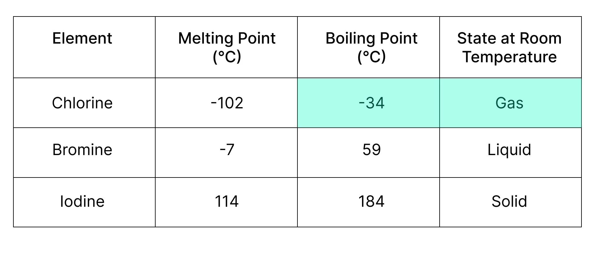 Table showing halogen melting points, boiling points and states at room temperature of halogens going down the group with Chlorine's low boiling point and gas state highlighted in green.