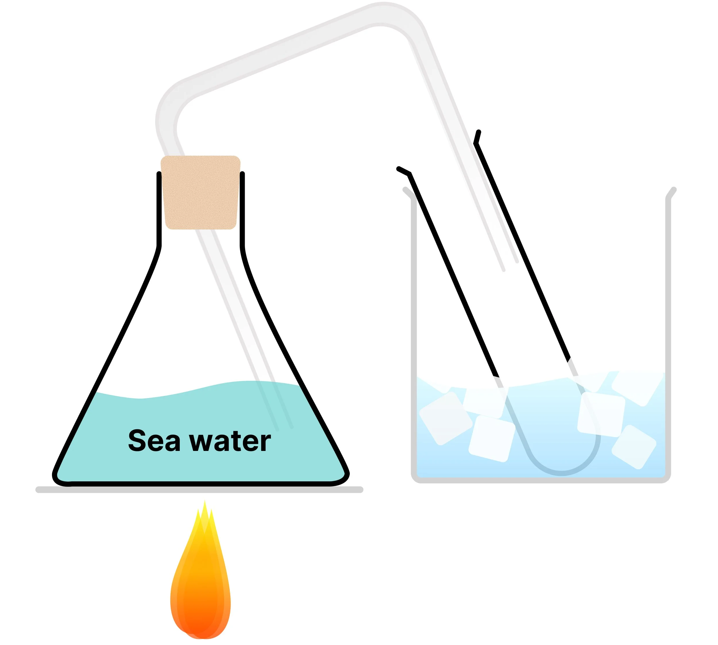 Simple distillation apparatus showing seawater in a conical flask connected by a delivery tube to a receiving test tube surrounded by an ice bath.