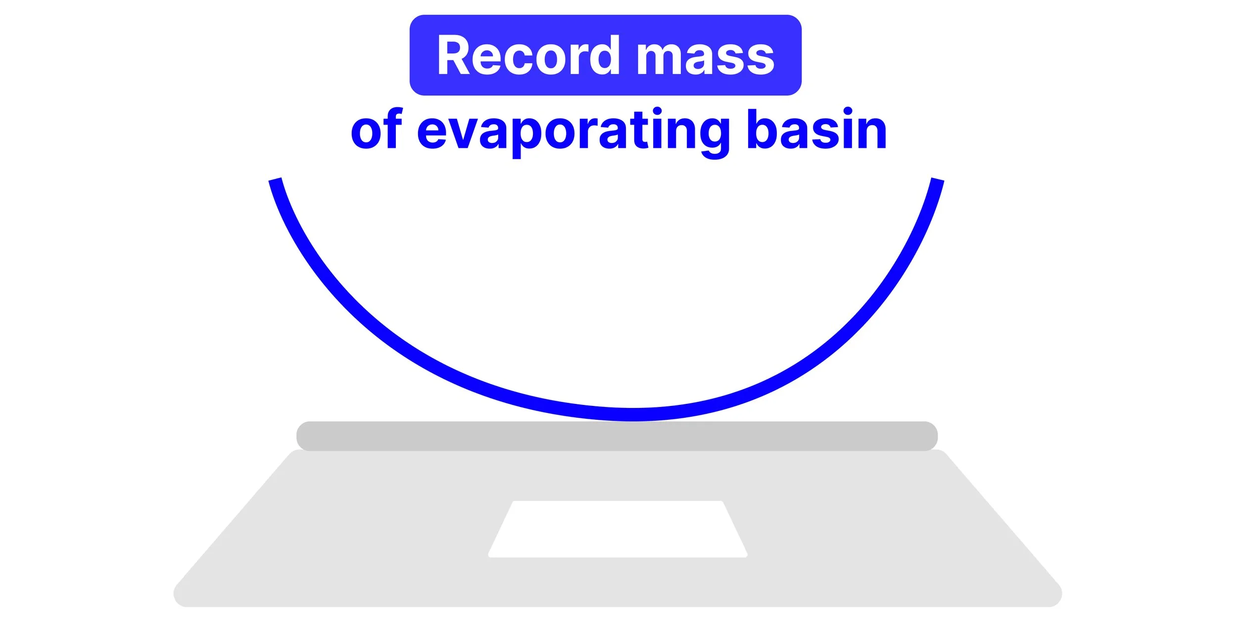 Vector graphic showing digital balance with evaporating basin on top. Text reads: record mass of evaporating basin.