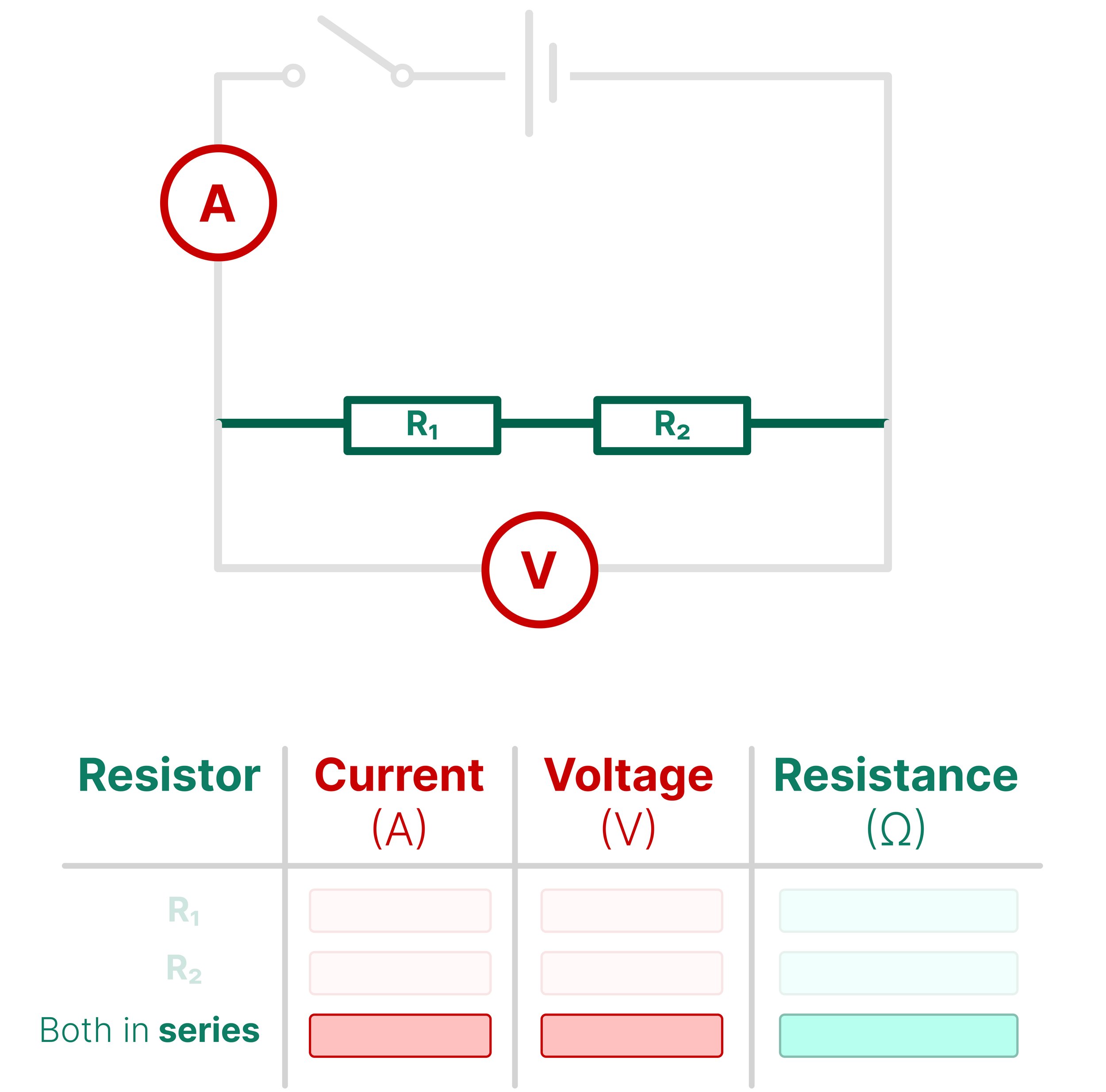 Two resistors connected in series with an ammeter and voltmeter to measure their combined resistance.