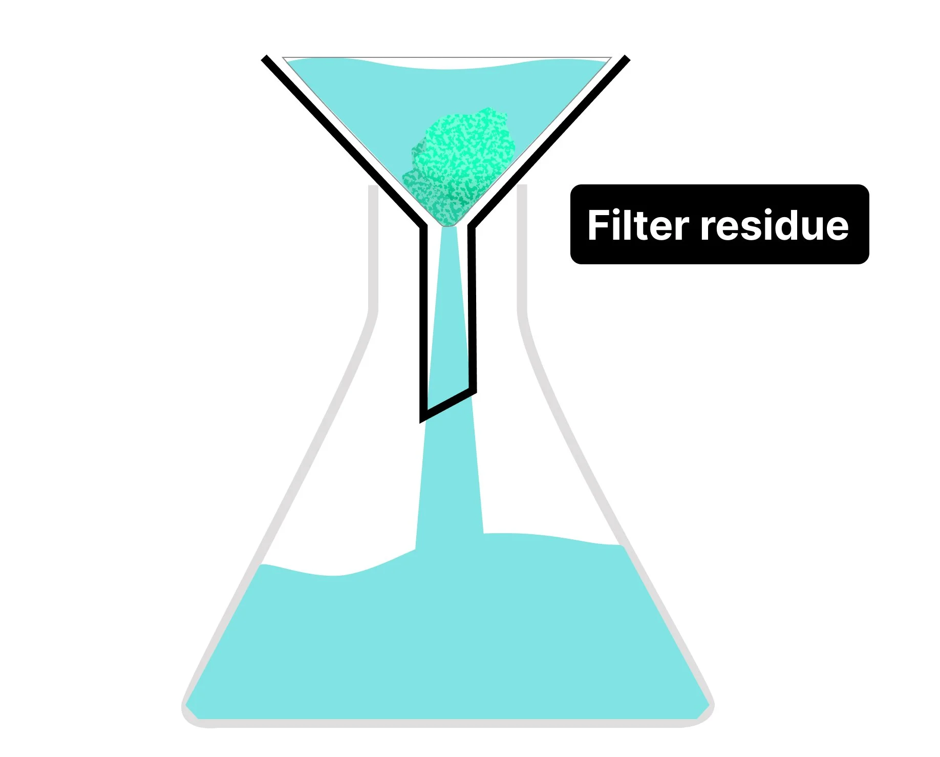 Filtration of excess (powder residue) of Copper Carbonate from the produced Copper Chloride.