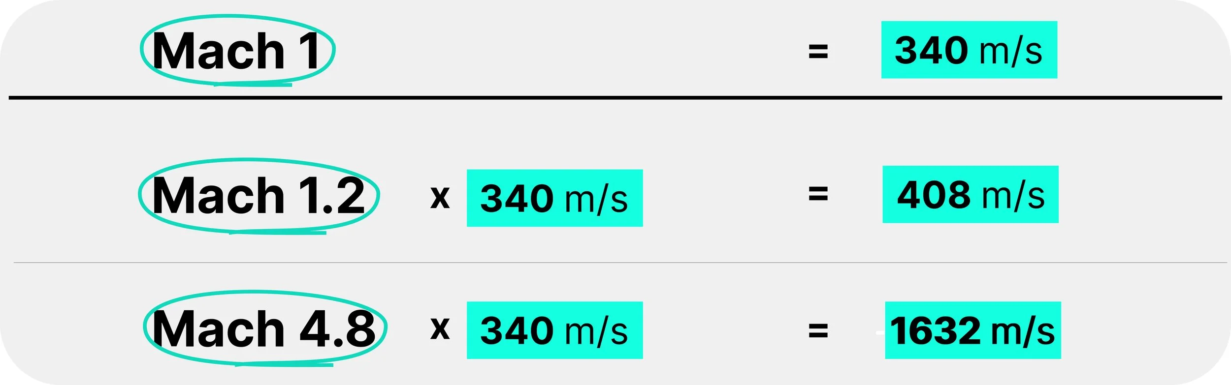 Mach 1 equals 340 m/s. Converting Mach 1.2 and Mach 4.8 gives velocities of 408 m/s and 1632 m/s.