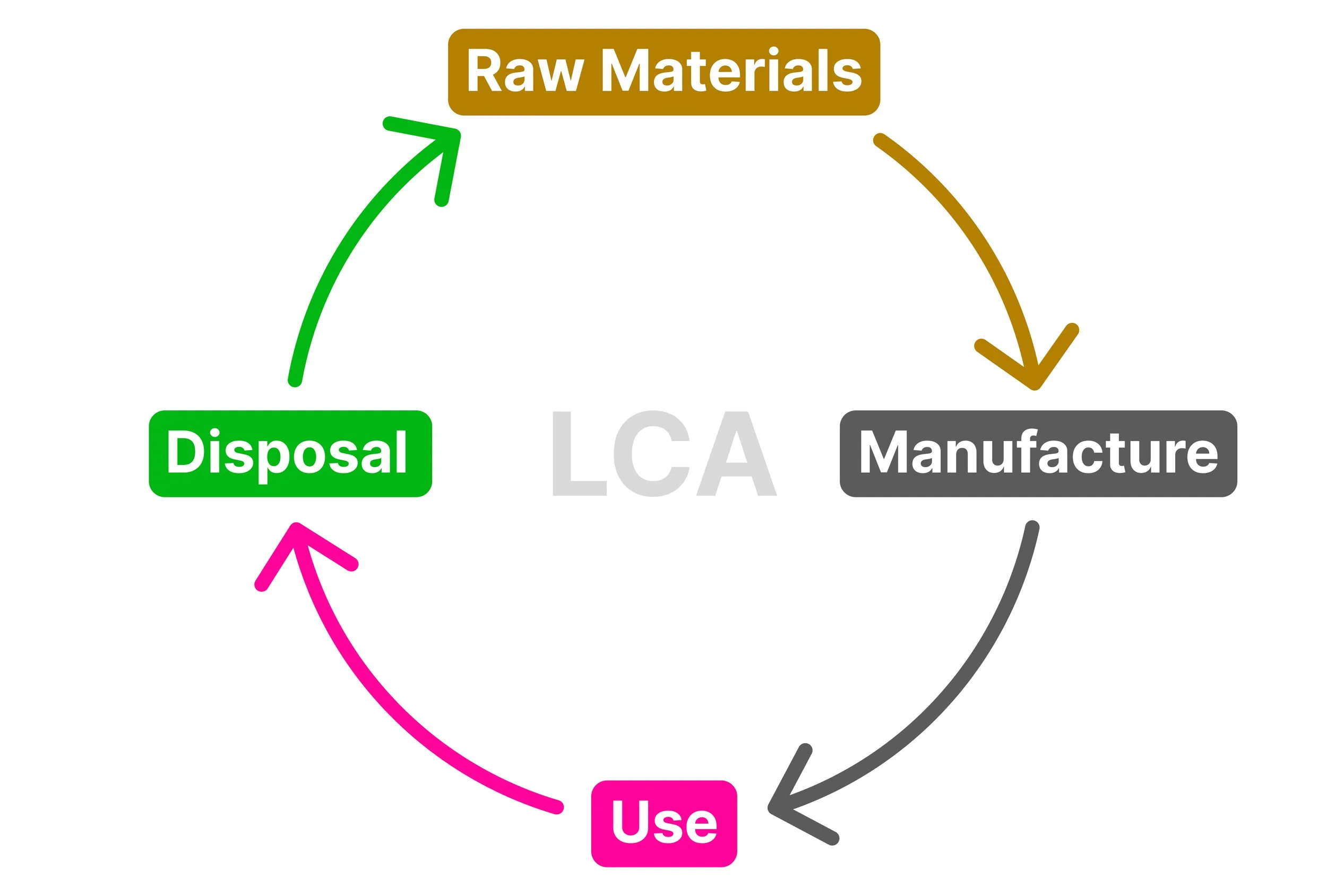 Diagram showing the four stages of a life cycle assessment: raw materials, manufacture, use and disposal.