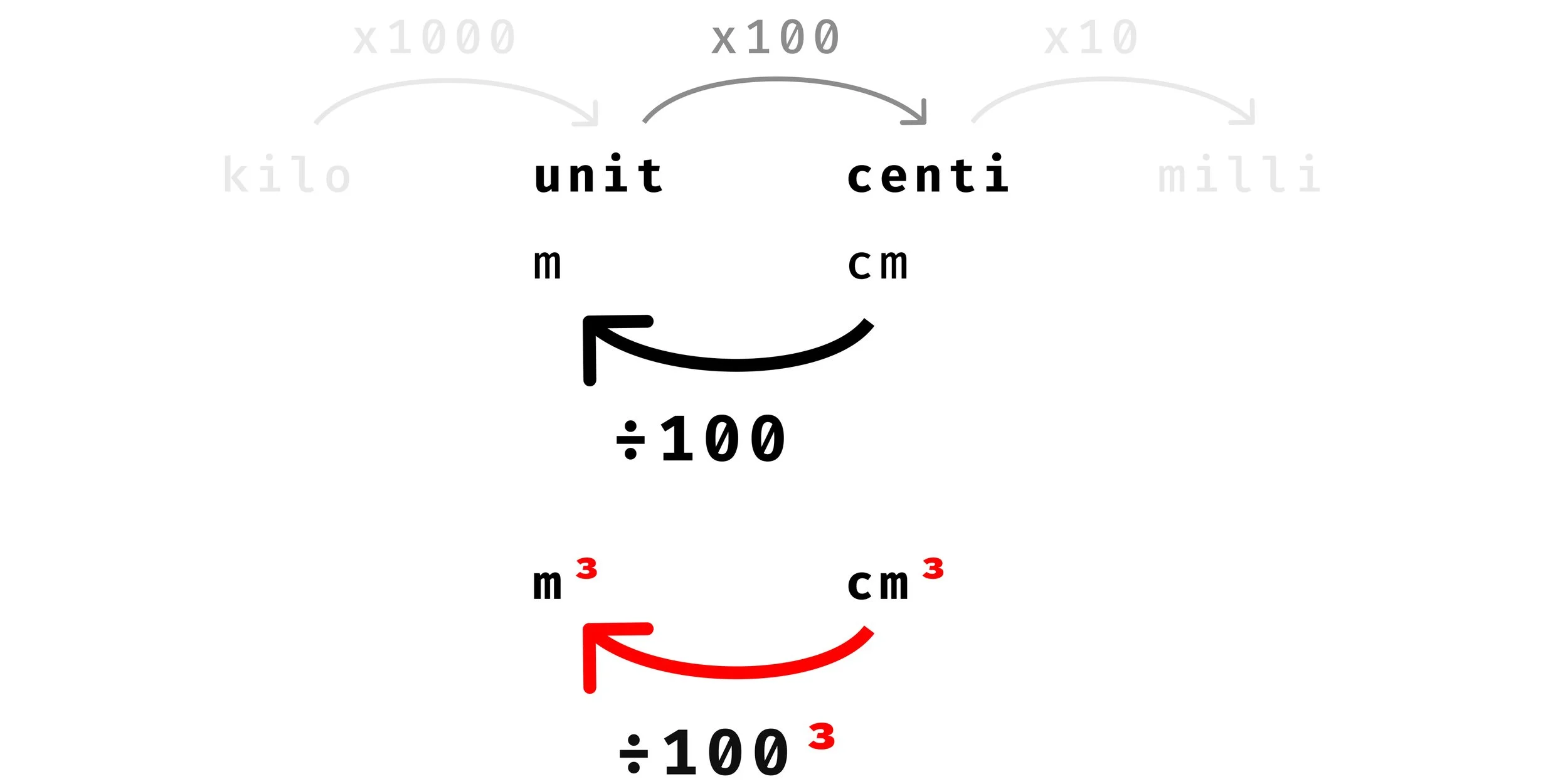 Diagram explaining that converting cm³ to m³ requires dividing by 100 cubed, or one million.