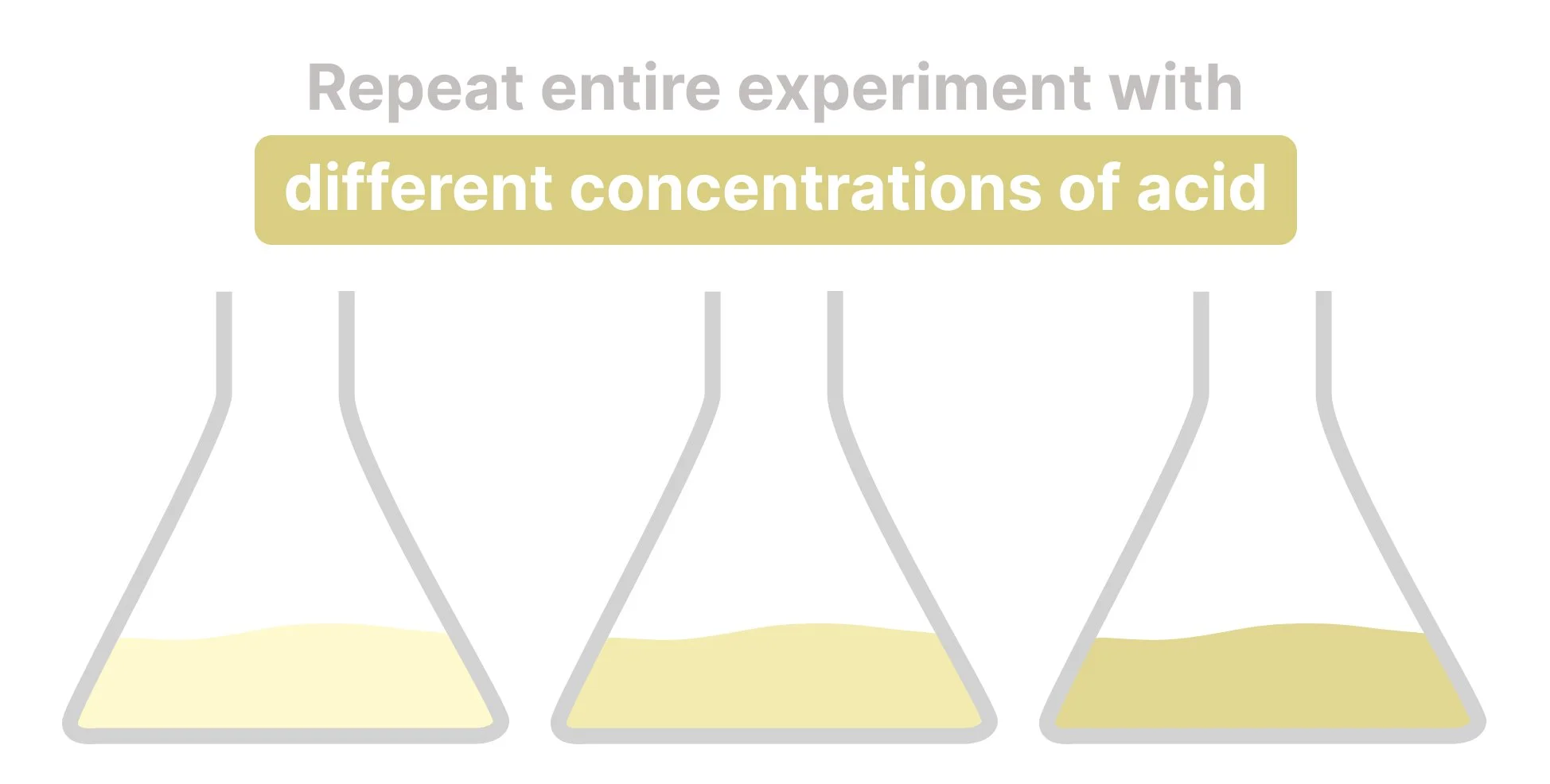 Varying concentrations of acid to investigate impact on volume of gas, shown as different shades of sulphuric acid in three conical flasks. Text reads: repeat entire experiment with different concentrations of acid.