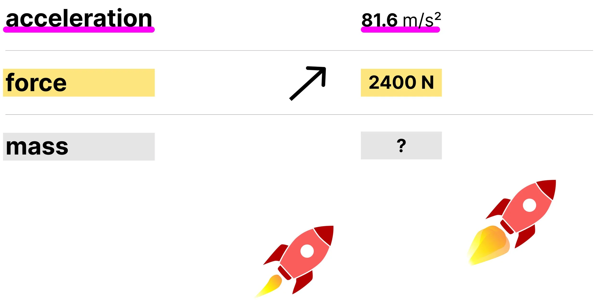 New key values showing acceleration of 81.6 m/s squared and resultant force of 2400 N, with rocket mass unknown.