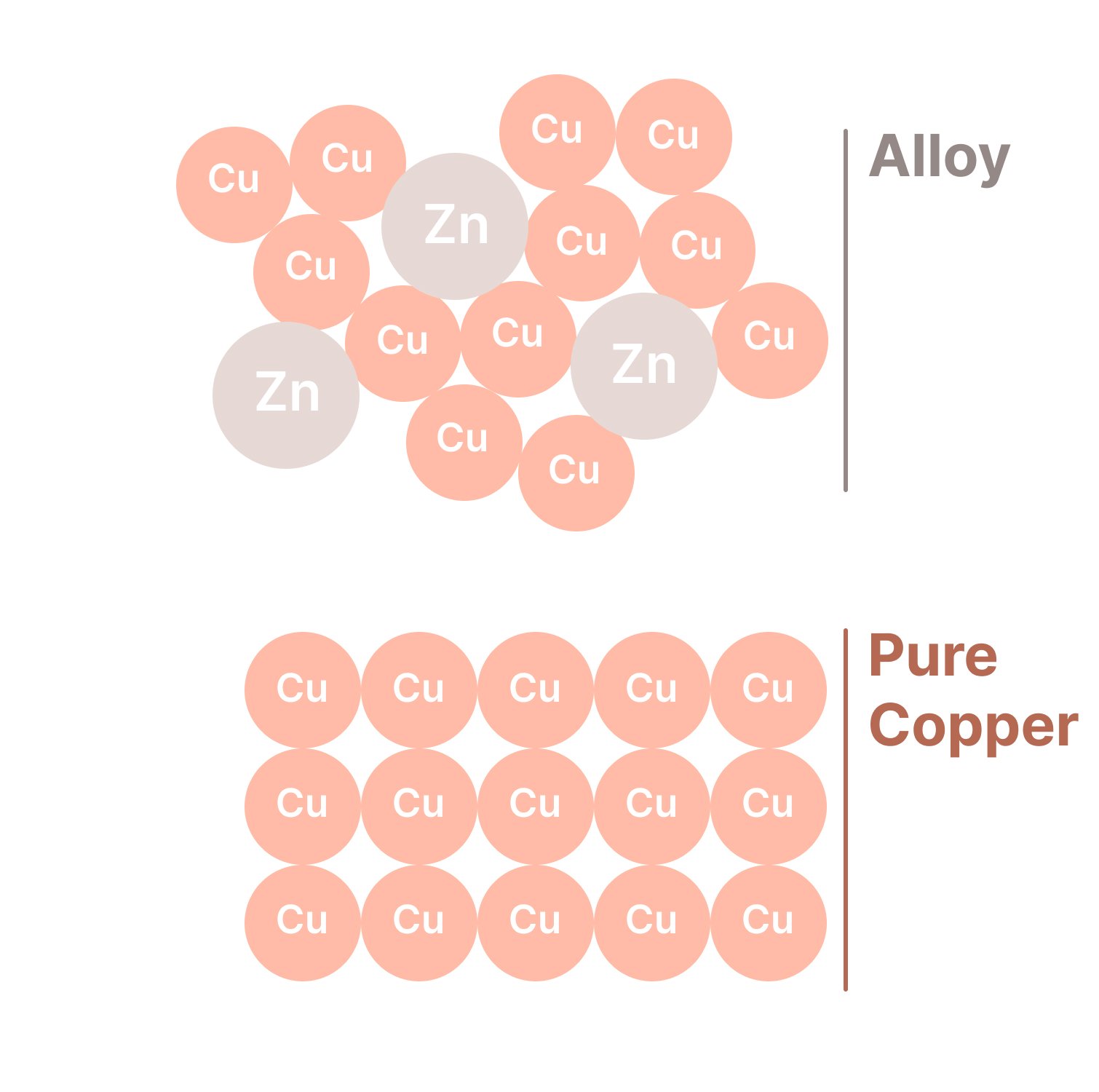 Text reads Alloy. Alloy presented as a simple vector with smaller copper atoms and larger zinc atoms in a messy configuration. Text reads Pure Copper. This is represented by small copper atoms in a perfect grid alignment.